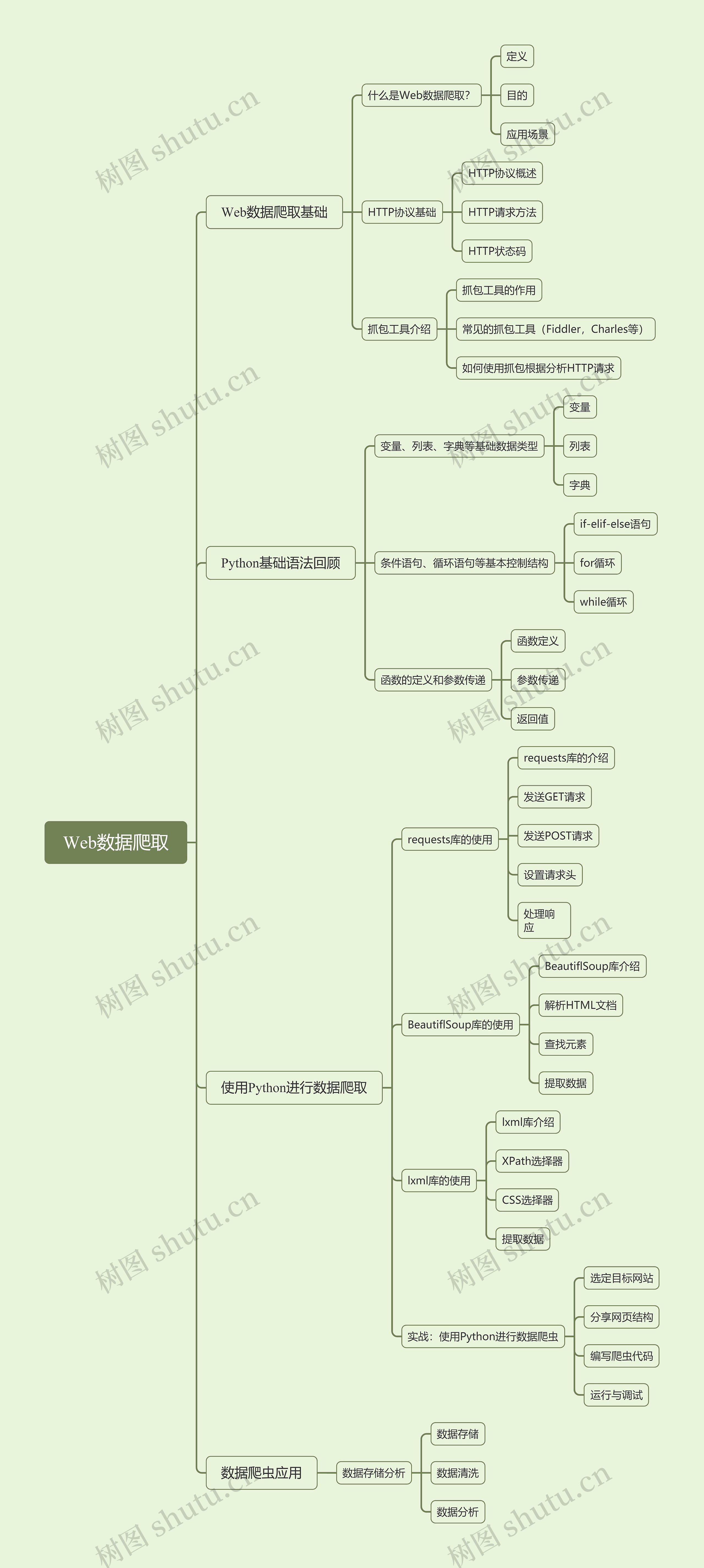 Web数据爬取思维导图高清图 Web数据爬取思维导图