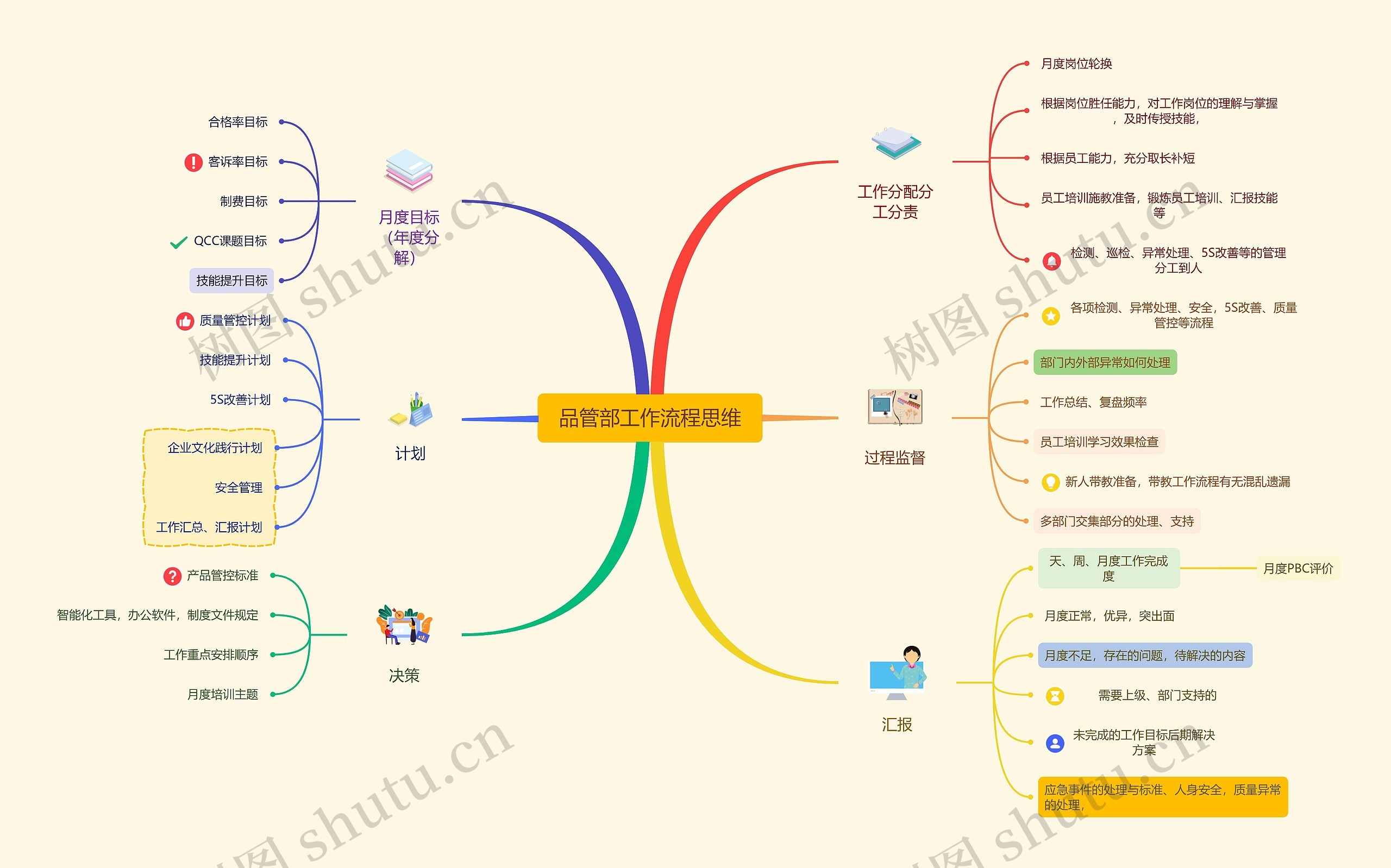 品管部工作流程思维思维导图高清图 品管部工作流程思维思维导图