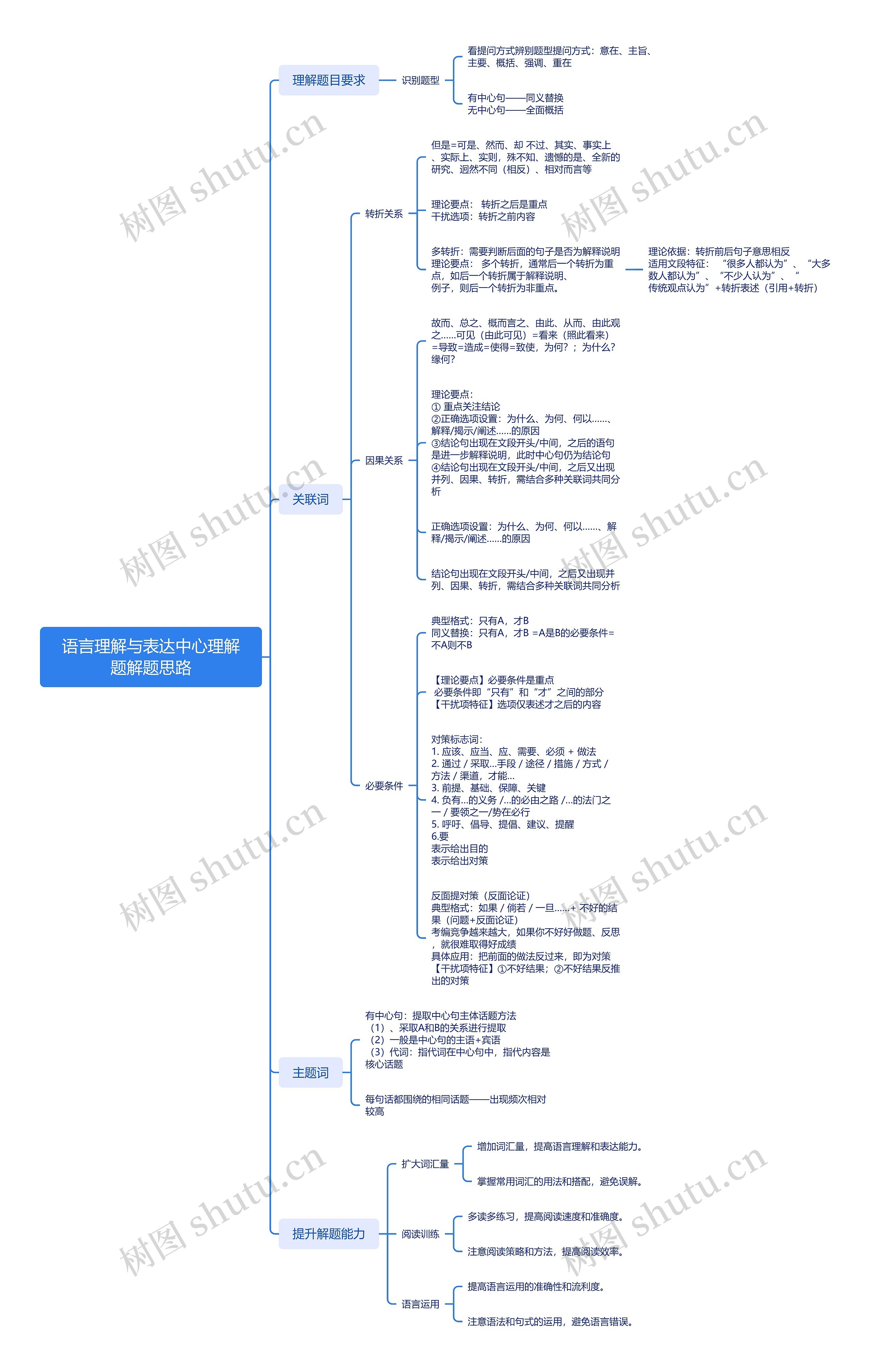 语言理解与表达中心理解题解题思路思维导图高清图 语言理解与表达中心理解题解题思路思维导图