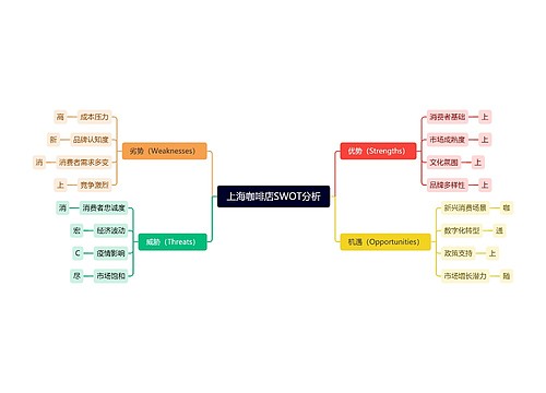 上海咖啡店SWOT分析思维导图