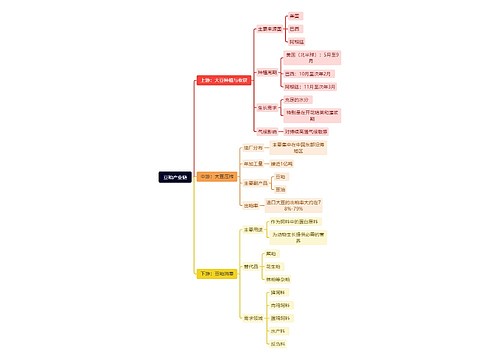 豆粕产业链思维导图