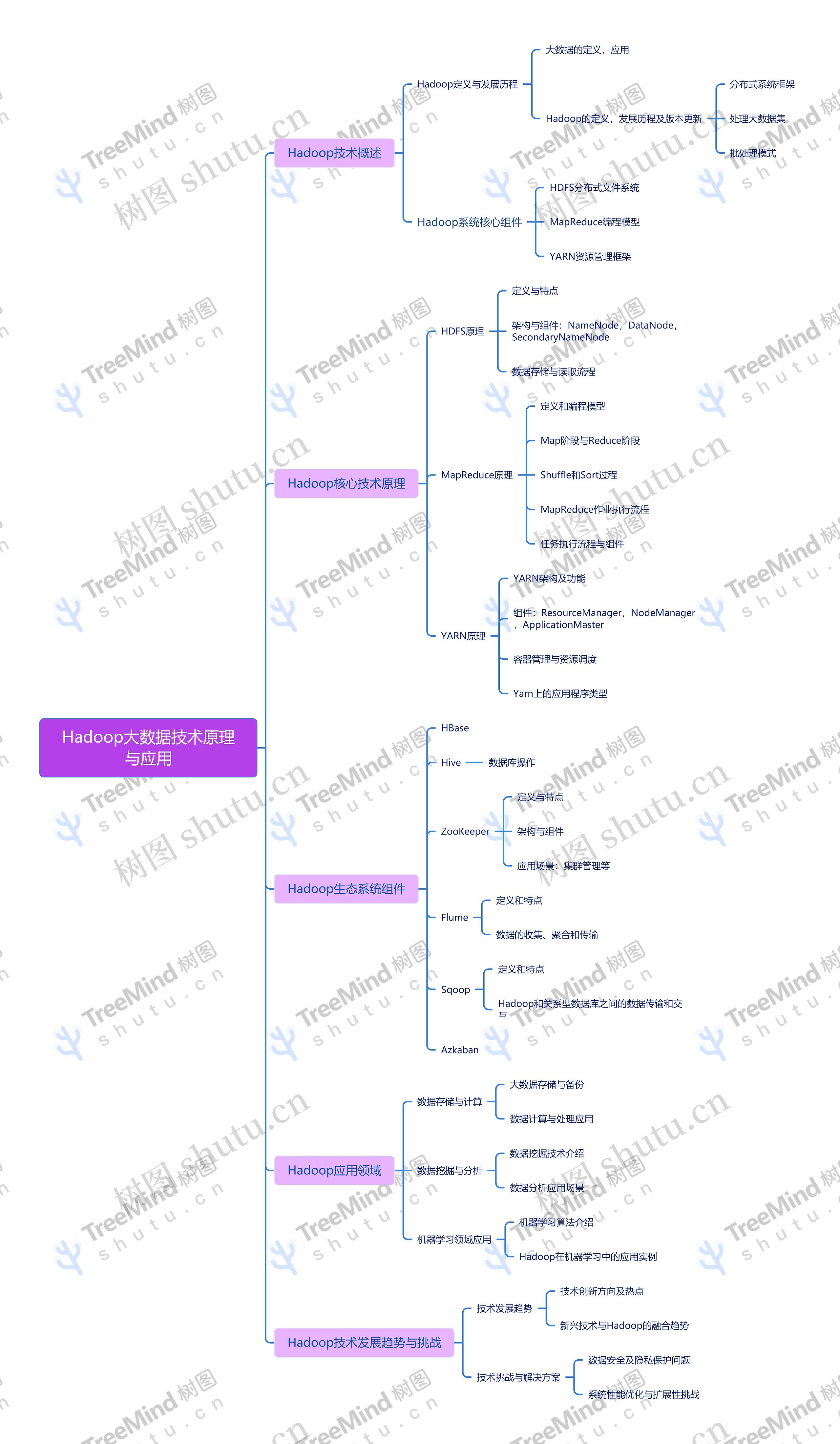 Hadoop大数据技术原理与应用思维导图