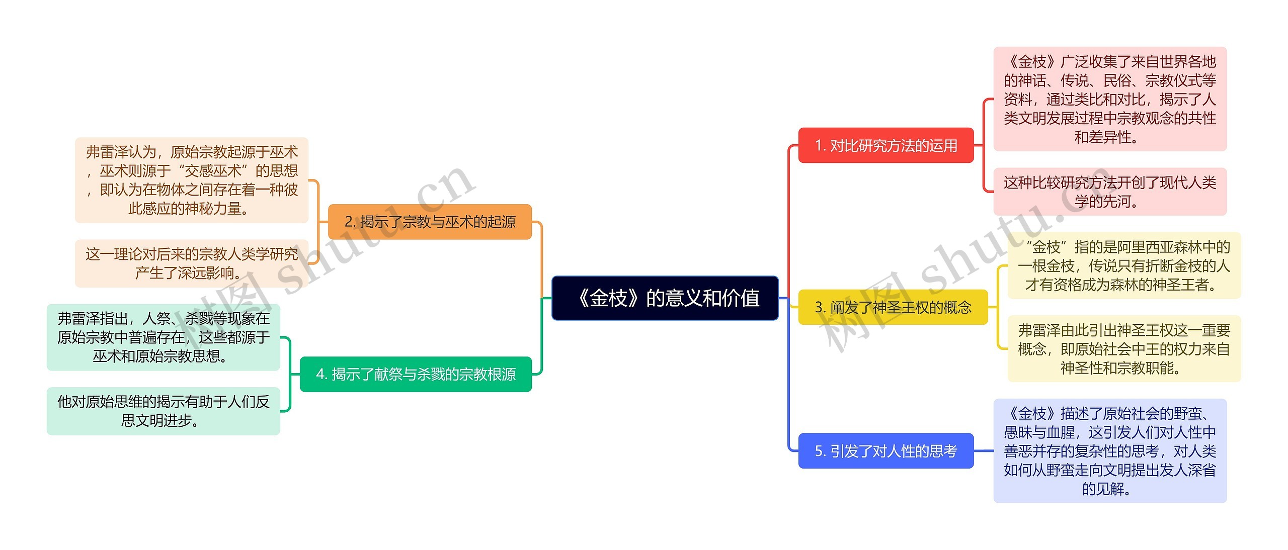 《金枝》的意义和价值思维导图_编号s7578520-TreeMind树图