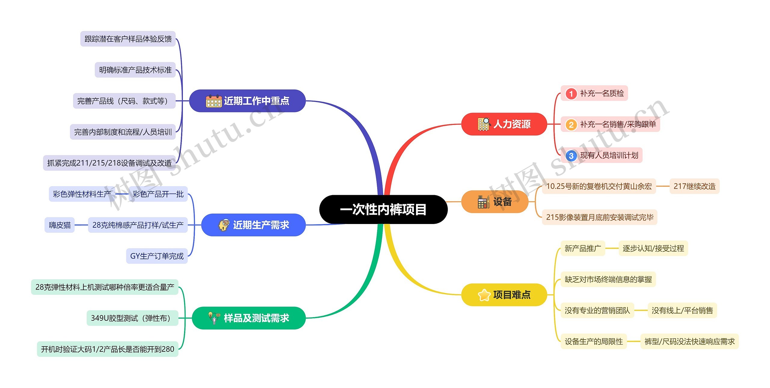 一次性内裤项目思维导图高清图 一次性内裤项目思维导图