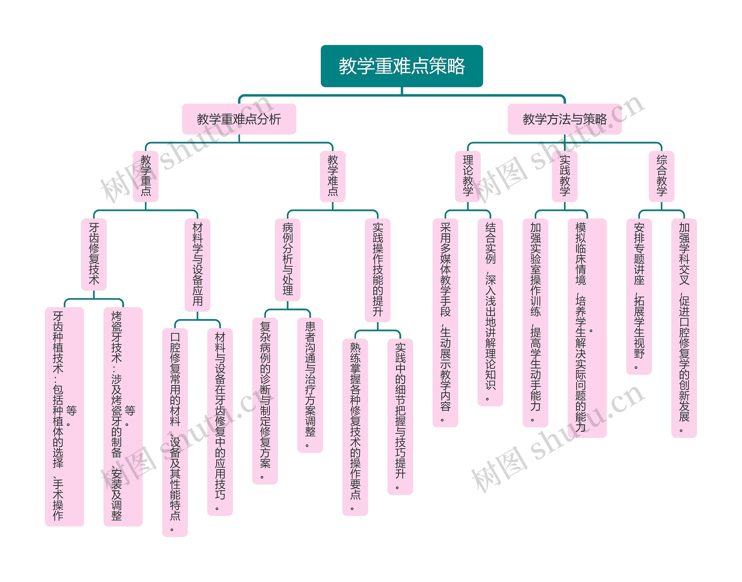 教学重难点策略思维导图