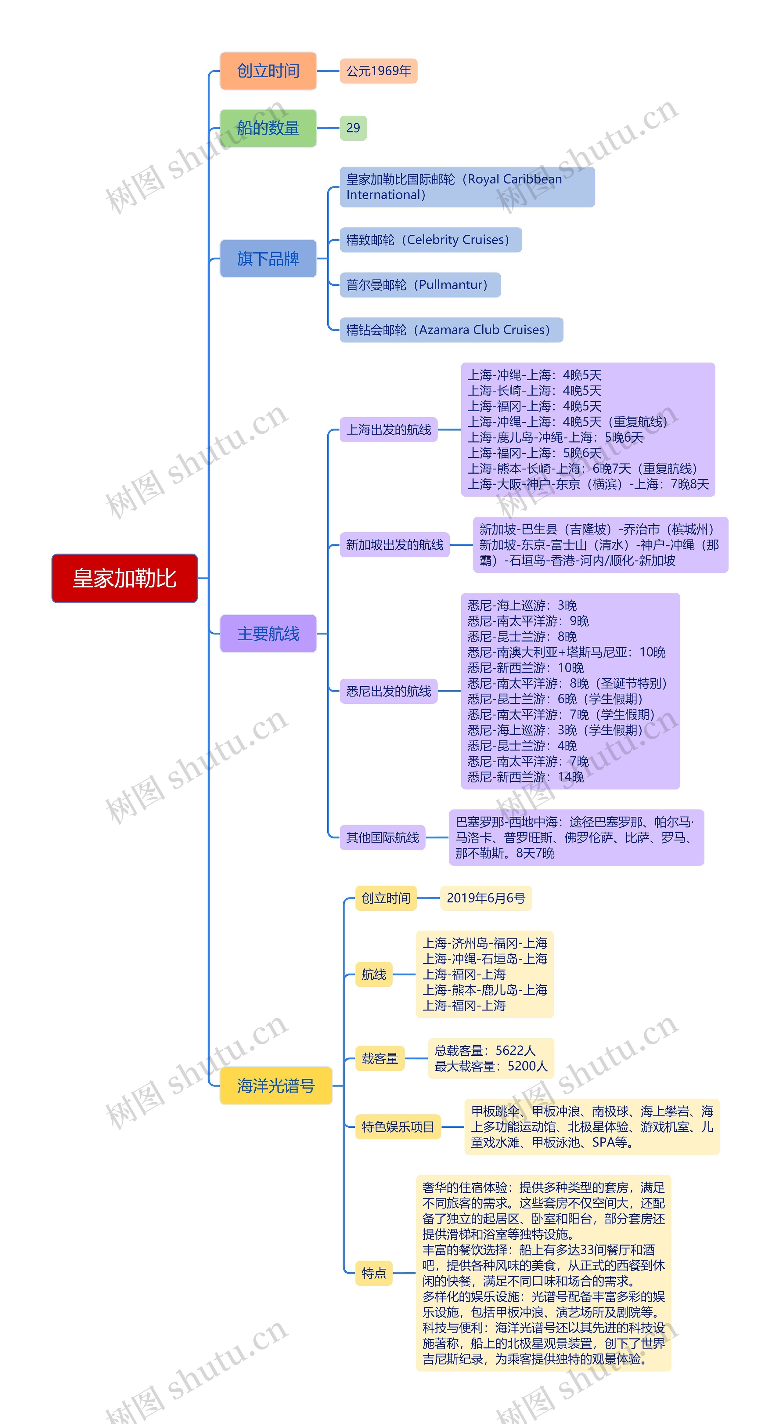 皇家加勒比思维导图高清图 皇家加勒比思维导图