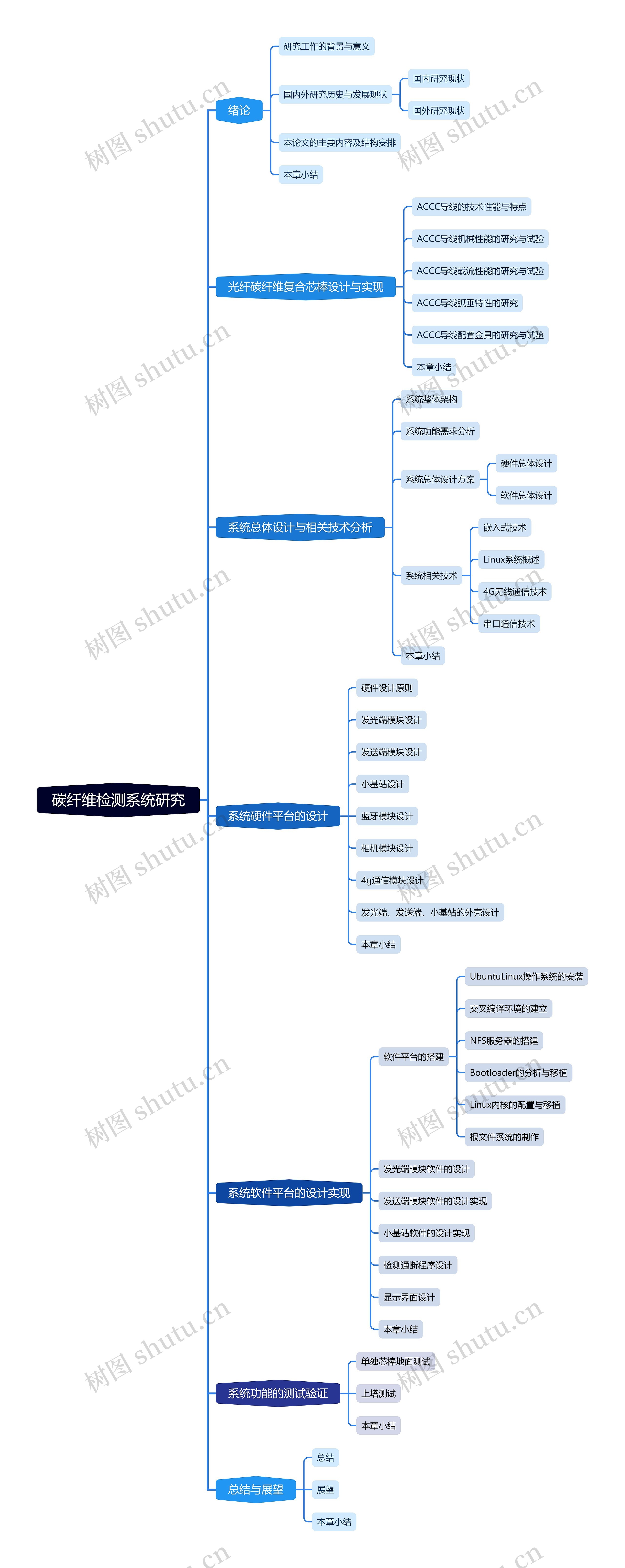 碳纤维检测系统研究思维导图高清图 碳纤维检测系统研究思维导图