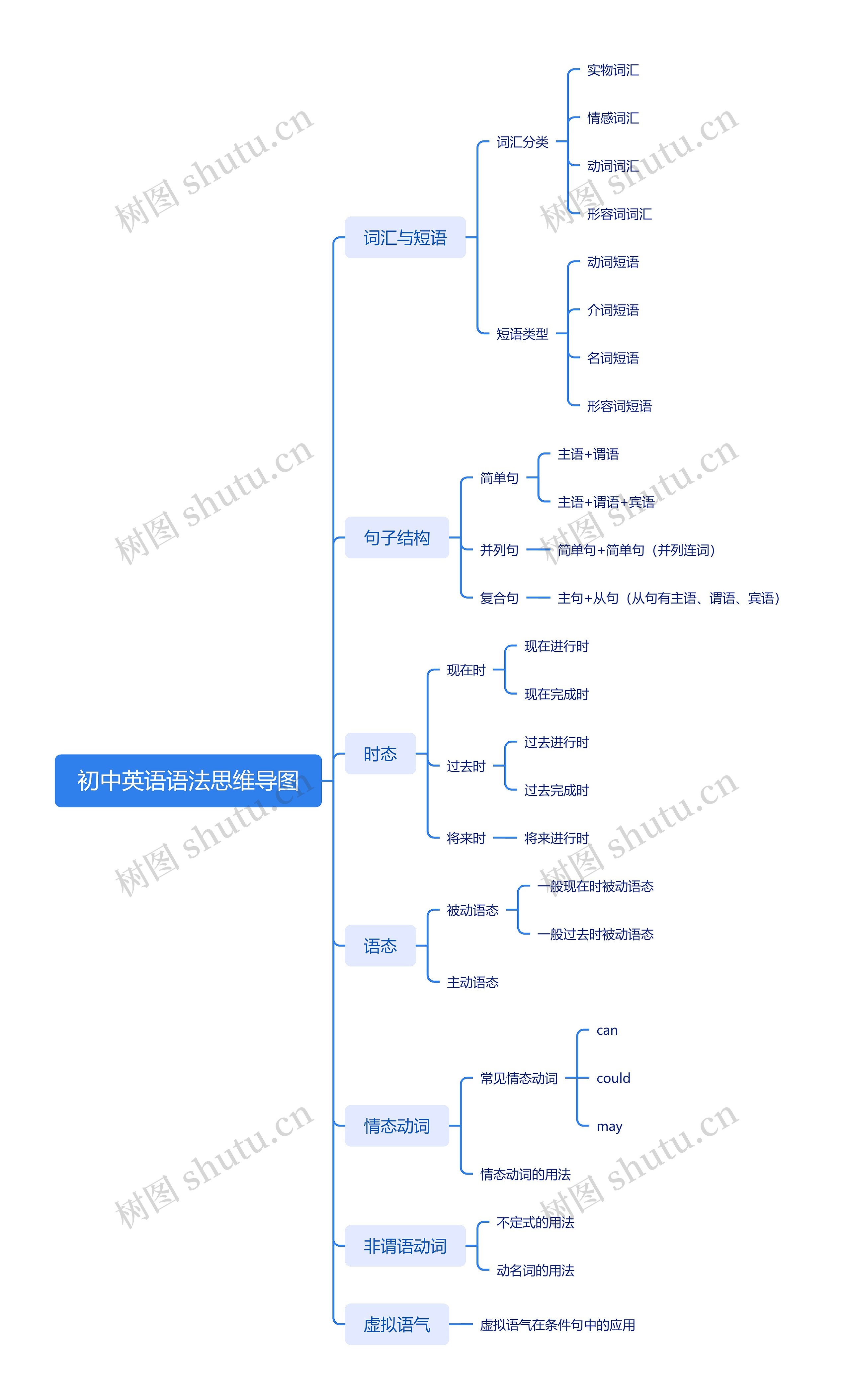初中英语语法思维导图高清图 初中英语语法思维导图