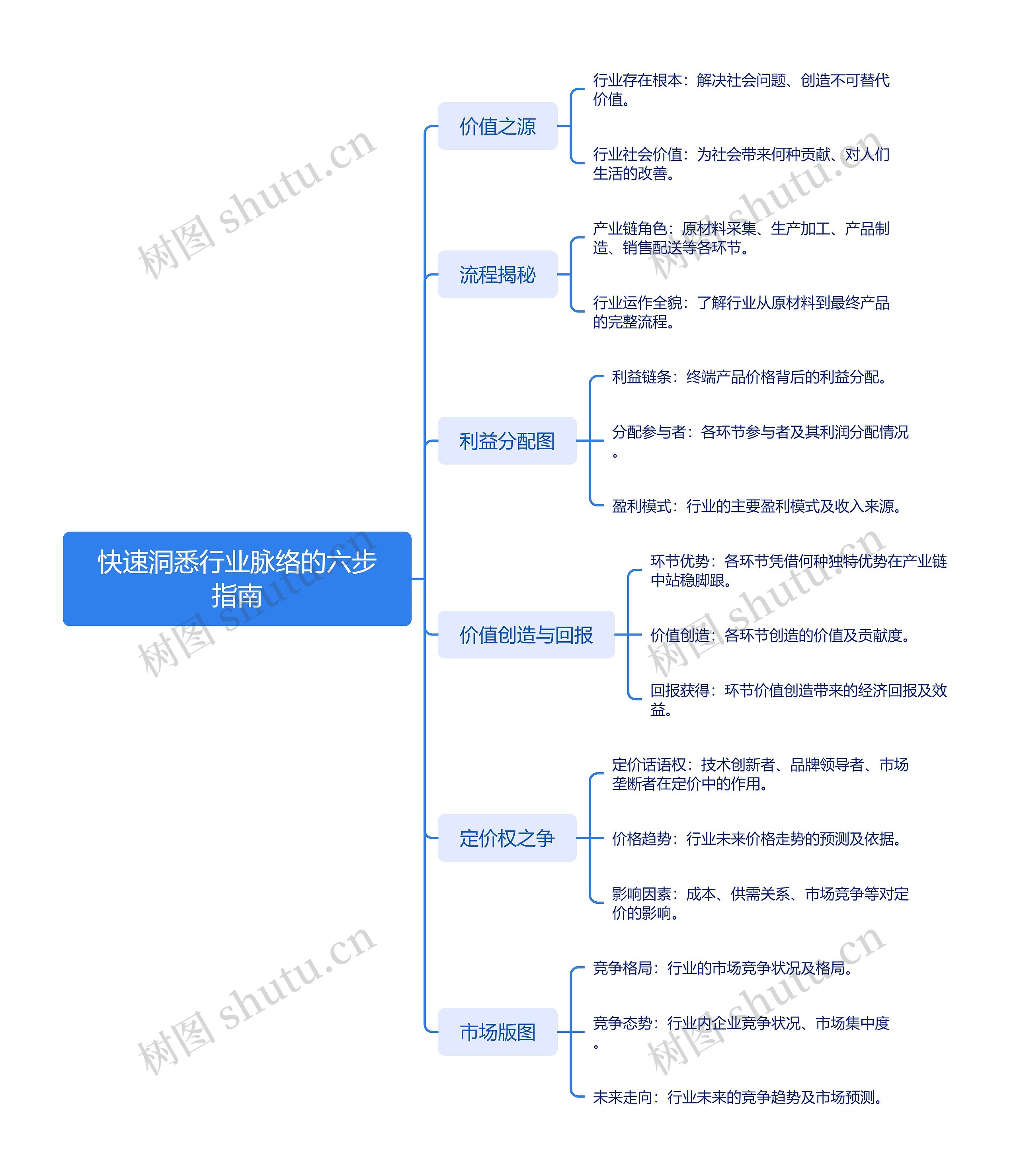 快速洞悉行业脉络的六步指南