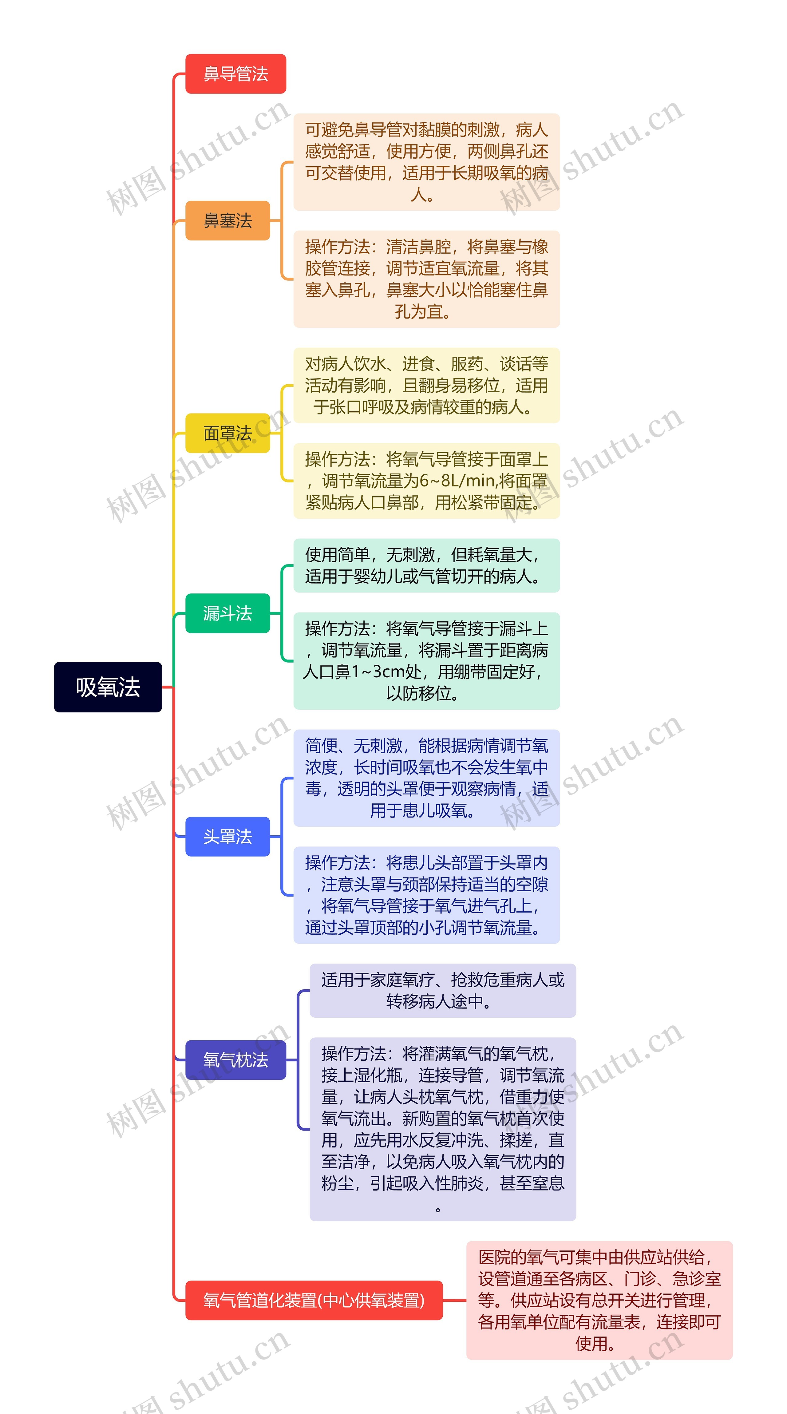 吸氧法介绍