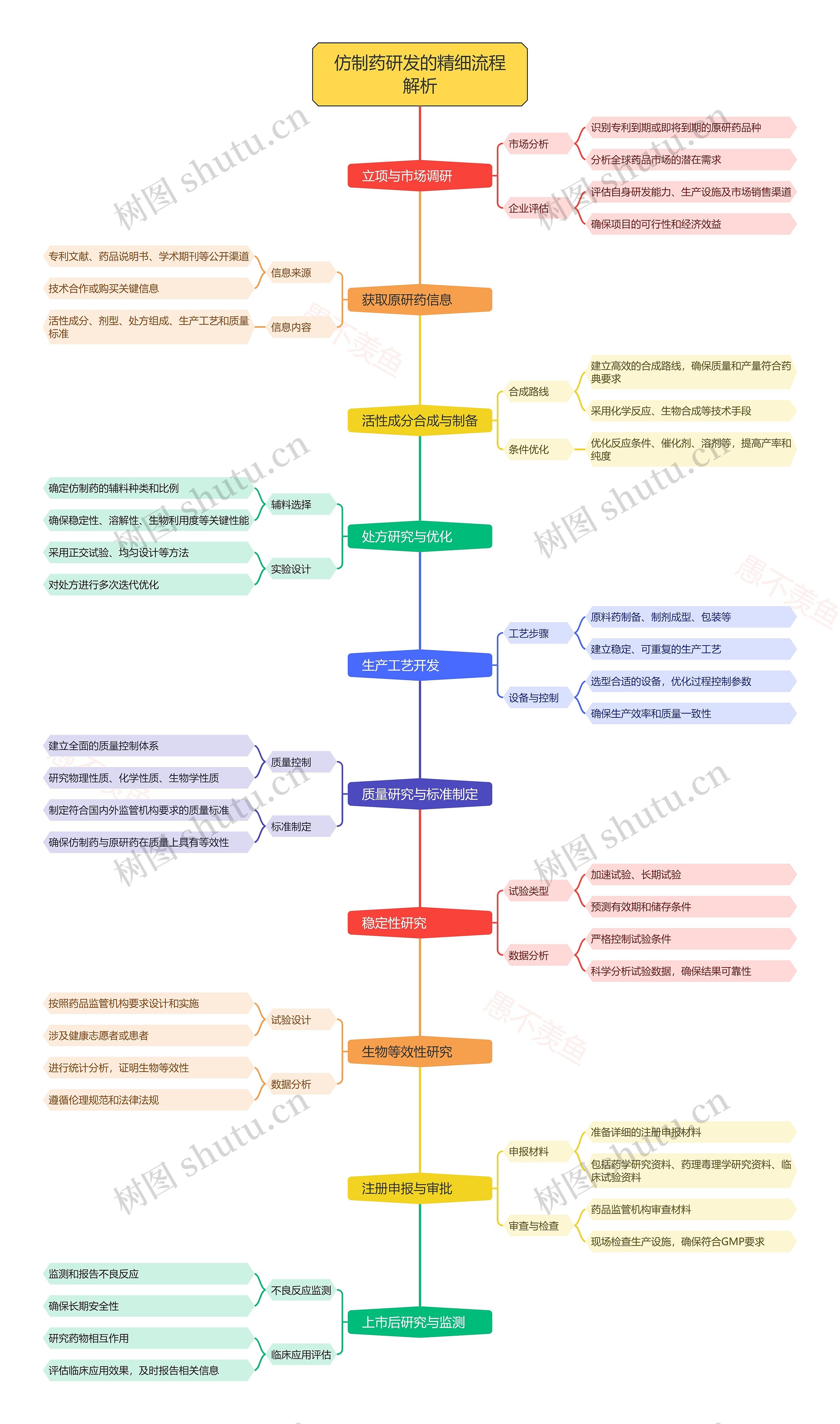 仿制药研发的精细流程解析思维导图