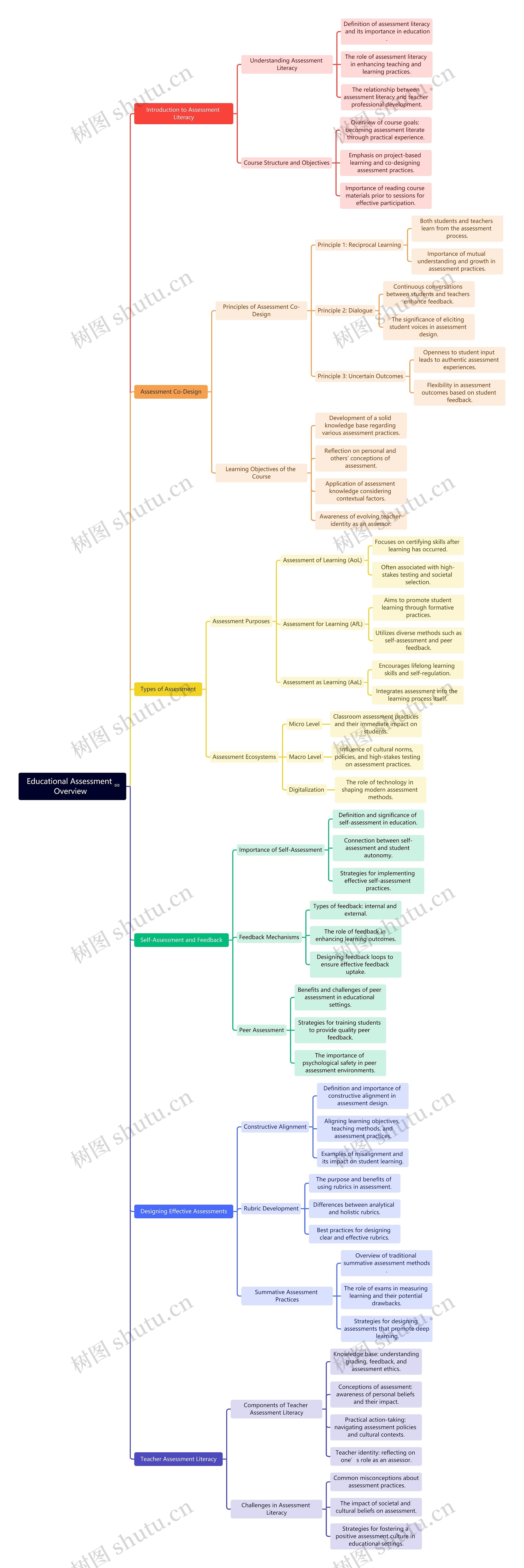 Educational Assessment Overview思维导图高清图 Educational Assessment Overview思维导图