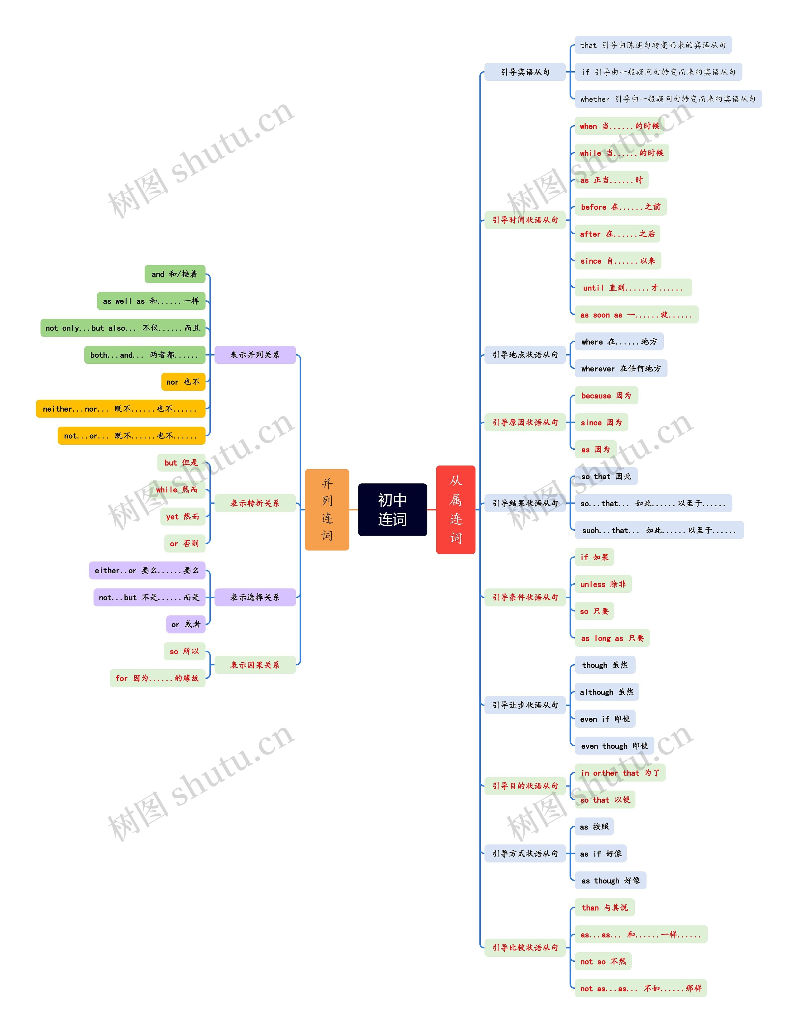 初中连词思维导图