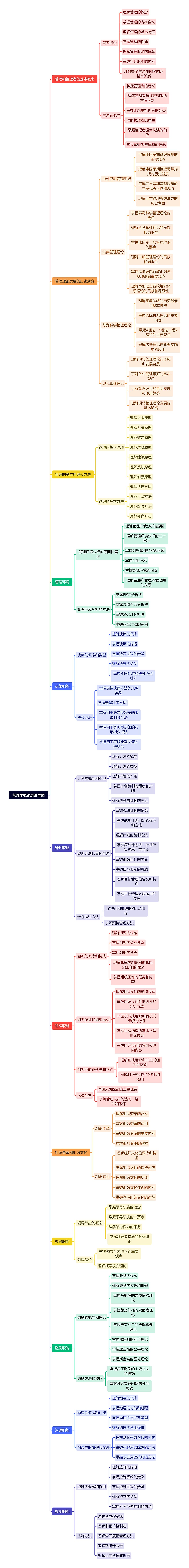 管理学概论思维导图