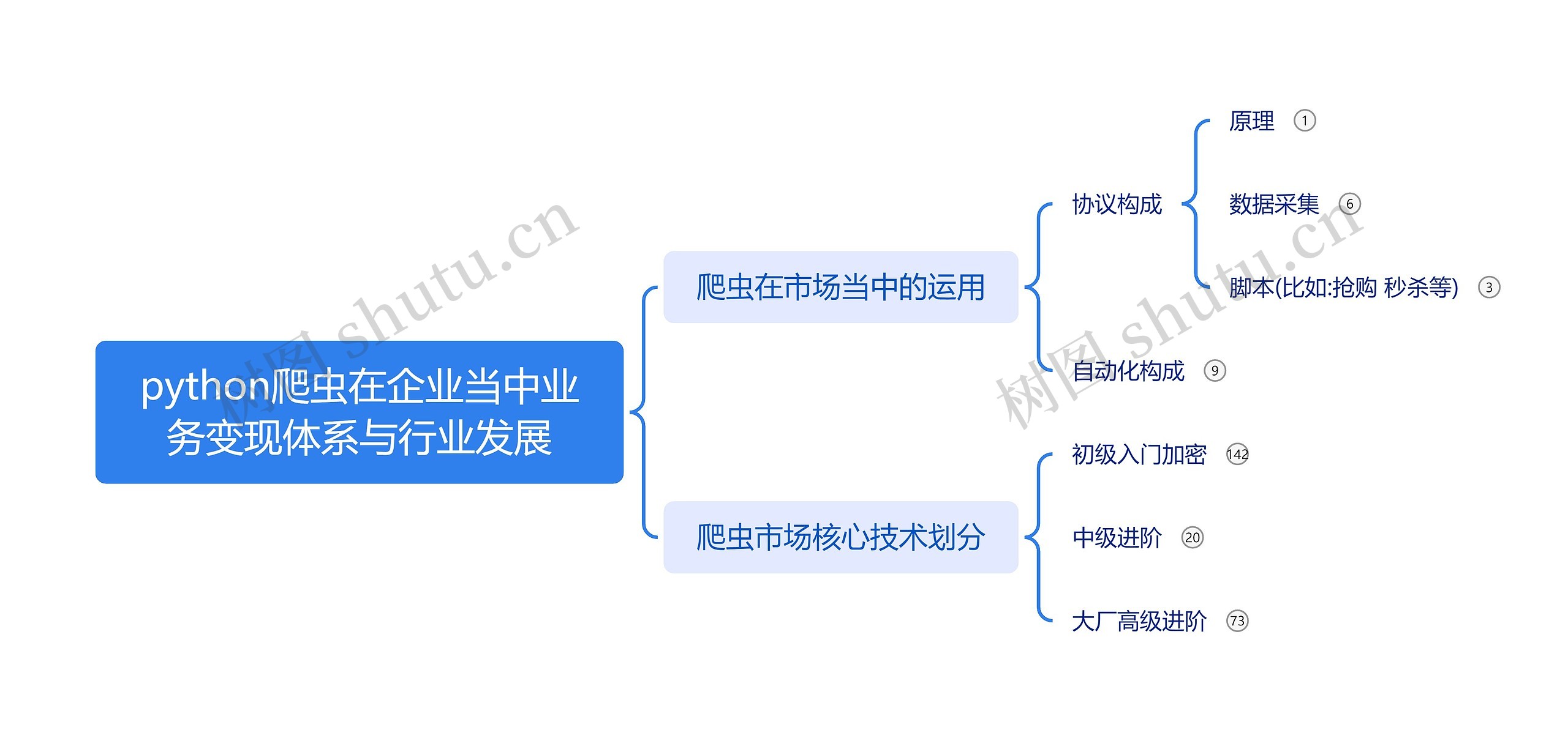 python爬虫在企业当中业务变现体系与行业发展