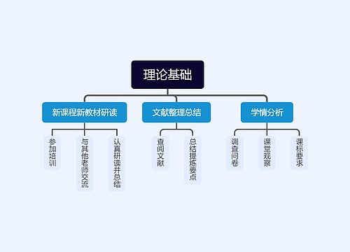 理论基础思维导图