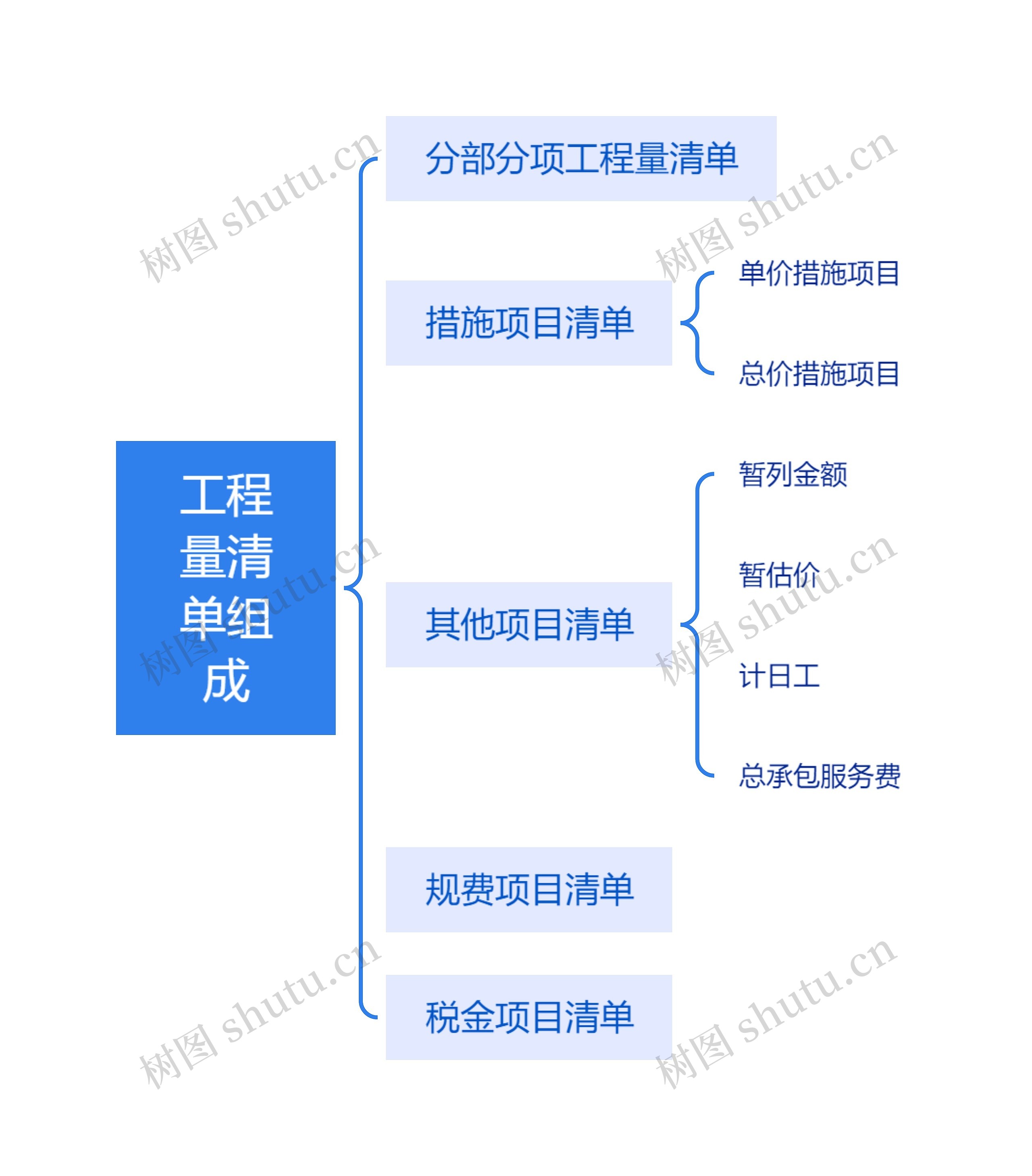 ﻿工程量清单组成