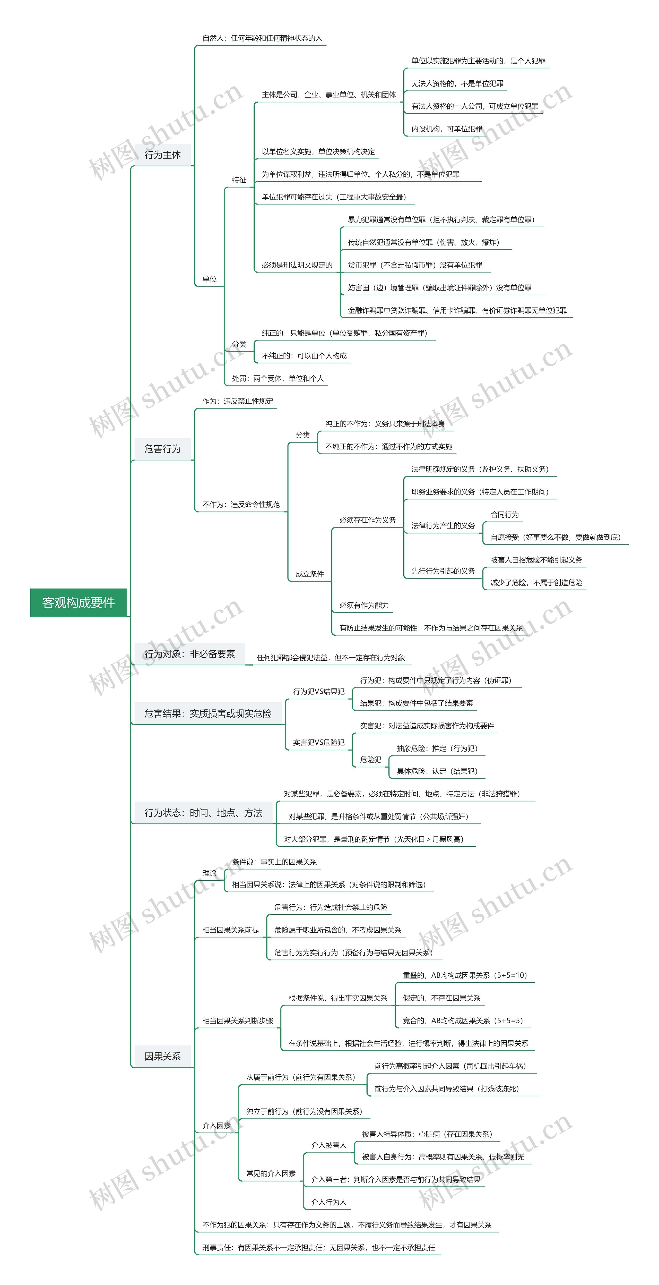 客观构成要件思维导图