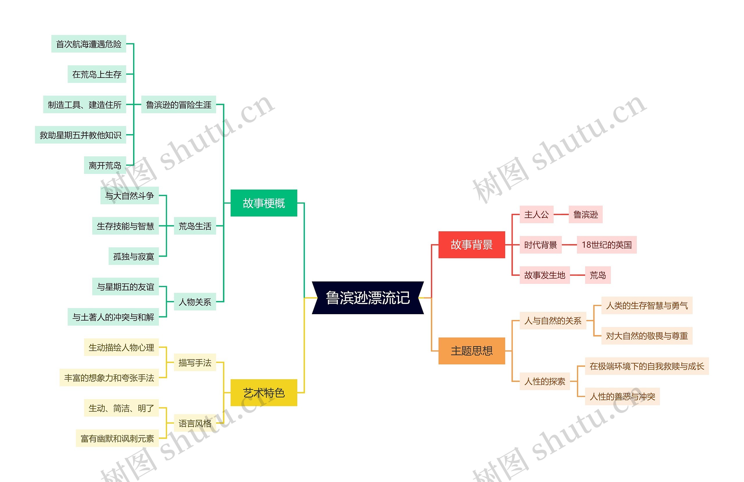 鲁滨逊漂流记思维导图