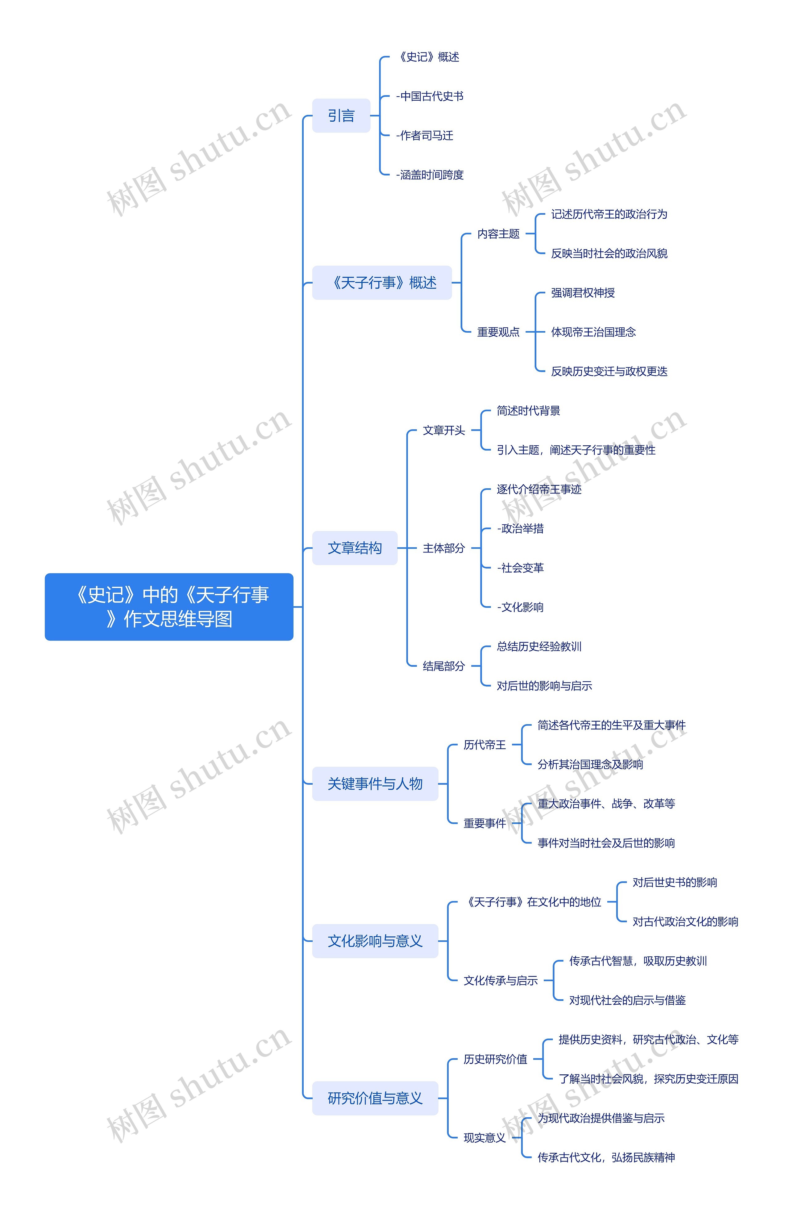 《史记》中的《天子行事》作文思维导图