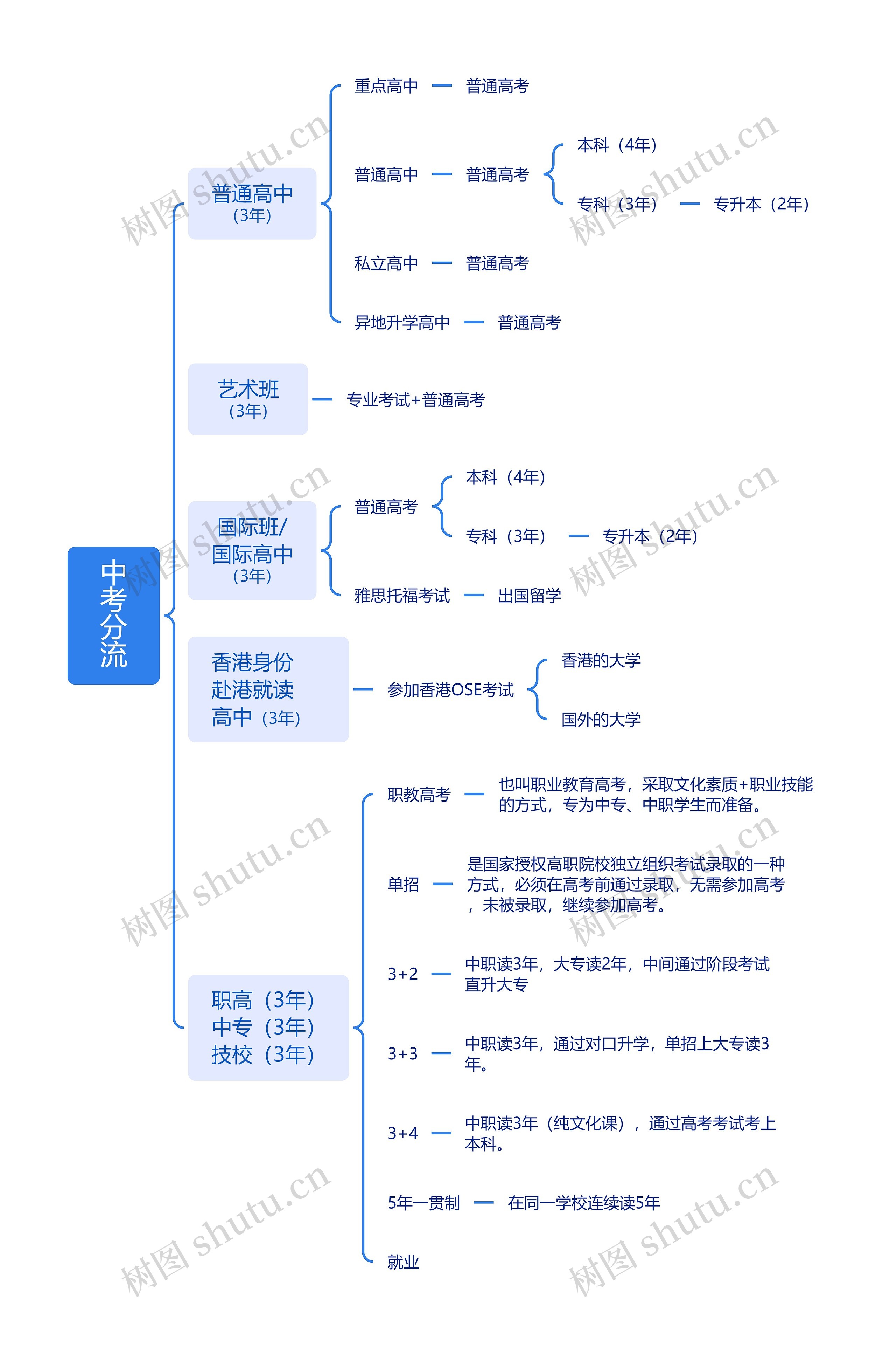 中考分流