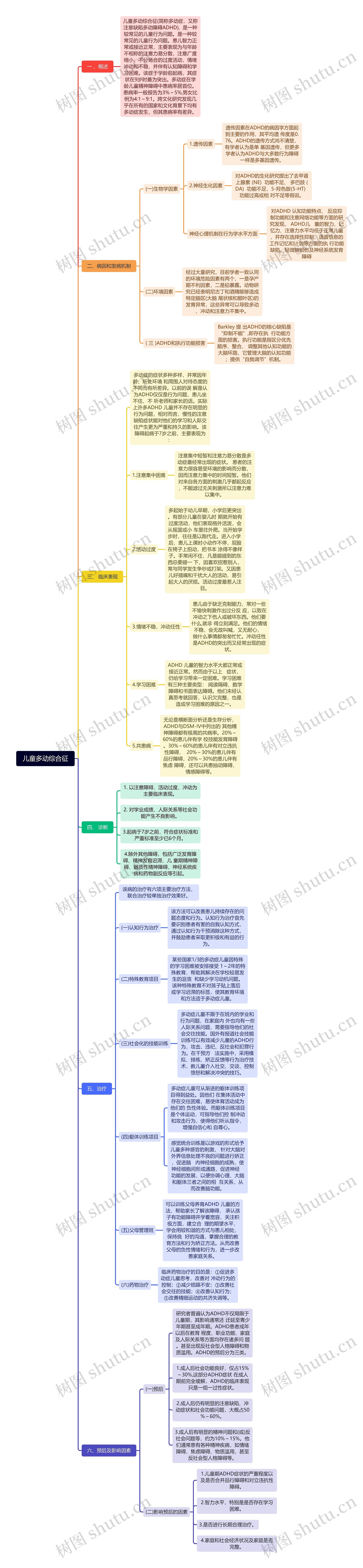 儿童多动综合征思维导图