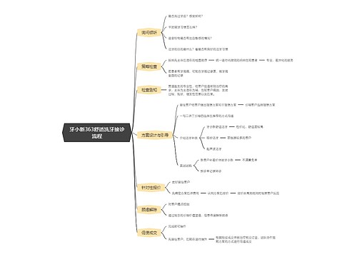 牙小新363舒适洗牙接诊流程思维导图