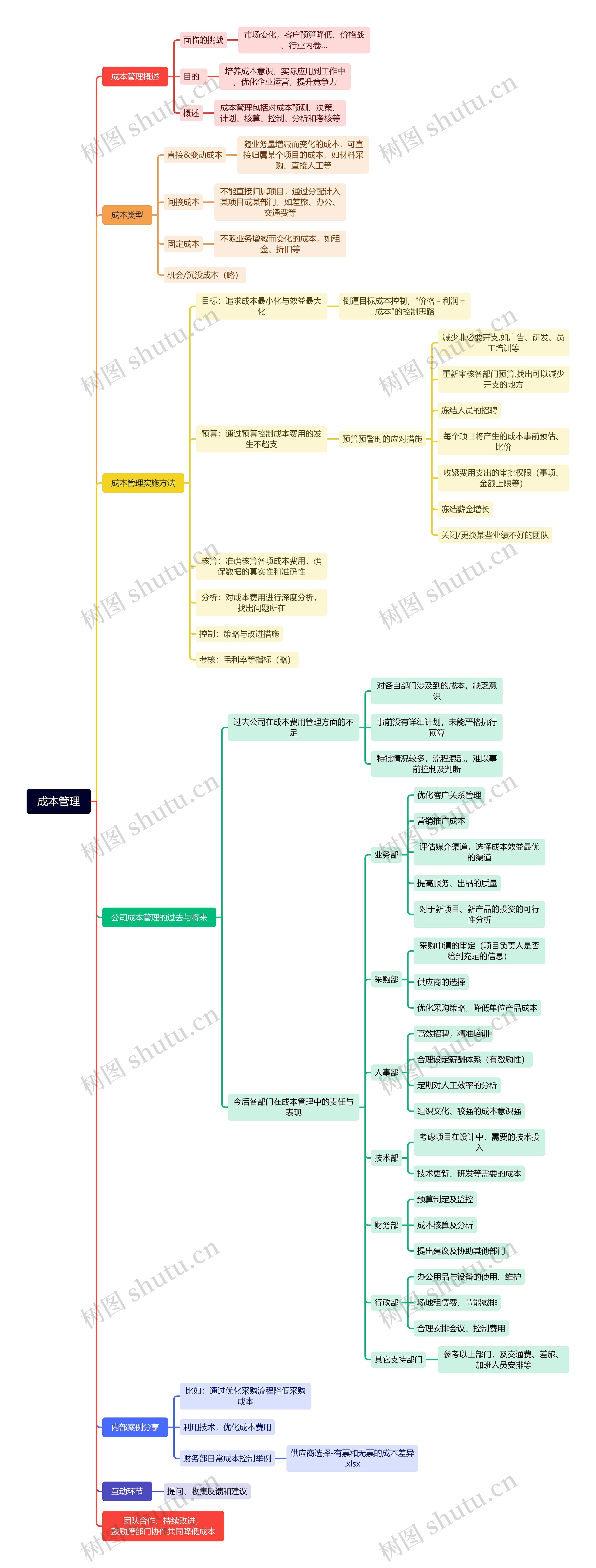 成本管理思维导图高清图 成本管理思维导图
