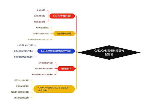 CAD/CAM陶瓷桩核冠与冠修复