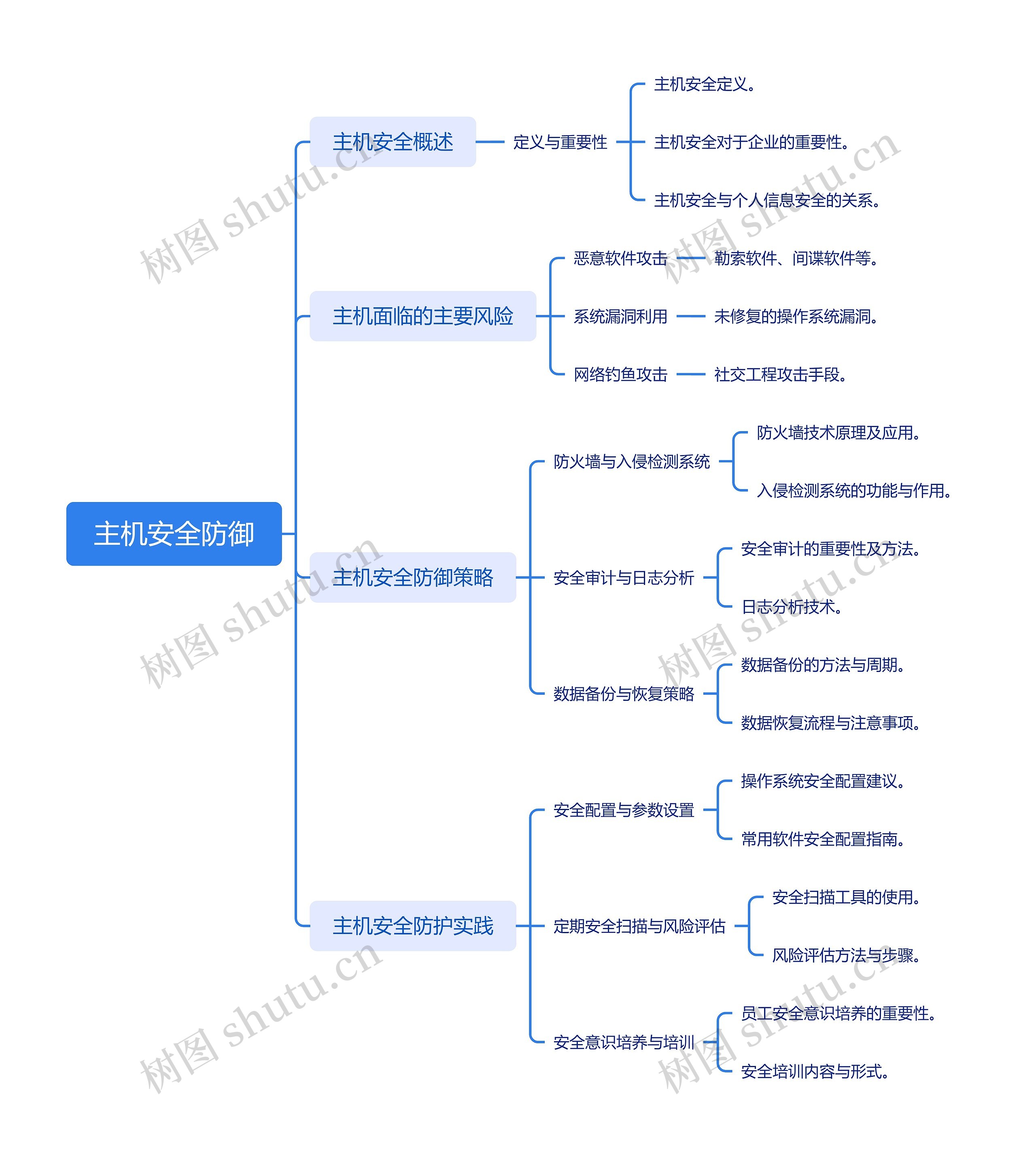 主机安全防御思维导图高清图 主机安全防御思维导图