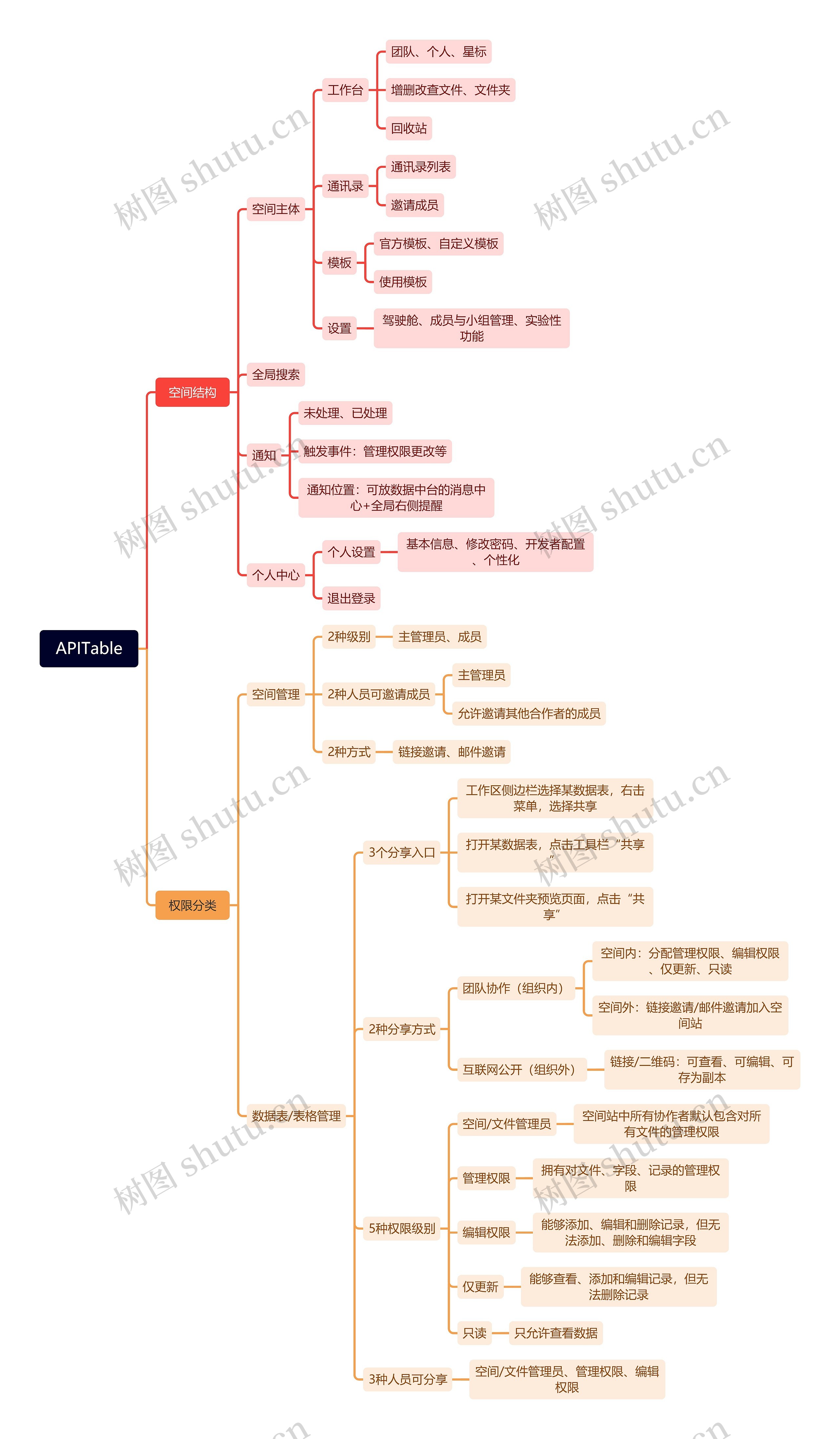 APITable思维导图