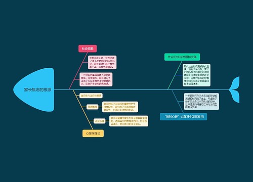家长焦虑的根源思维导图