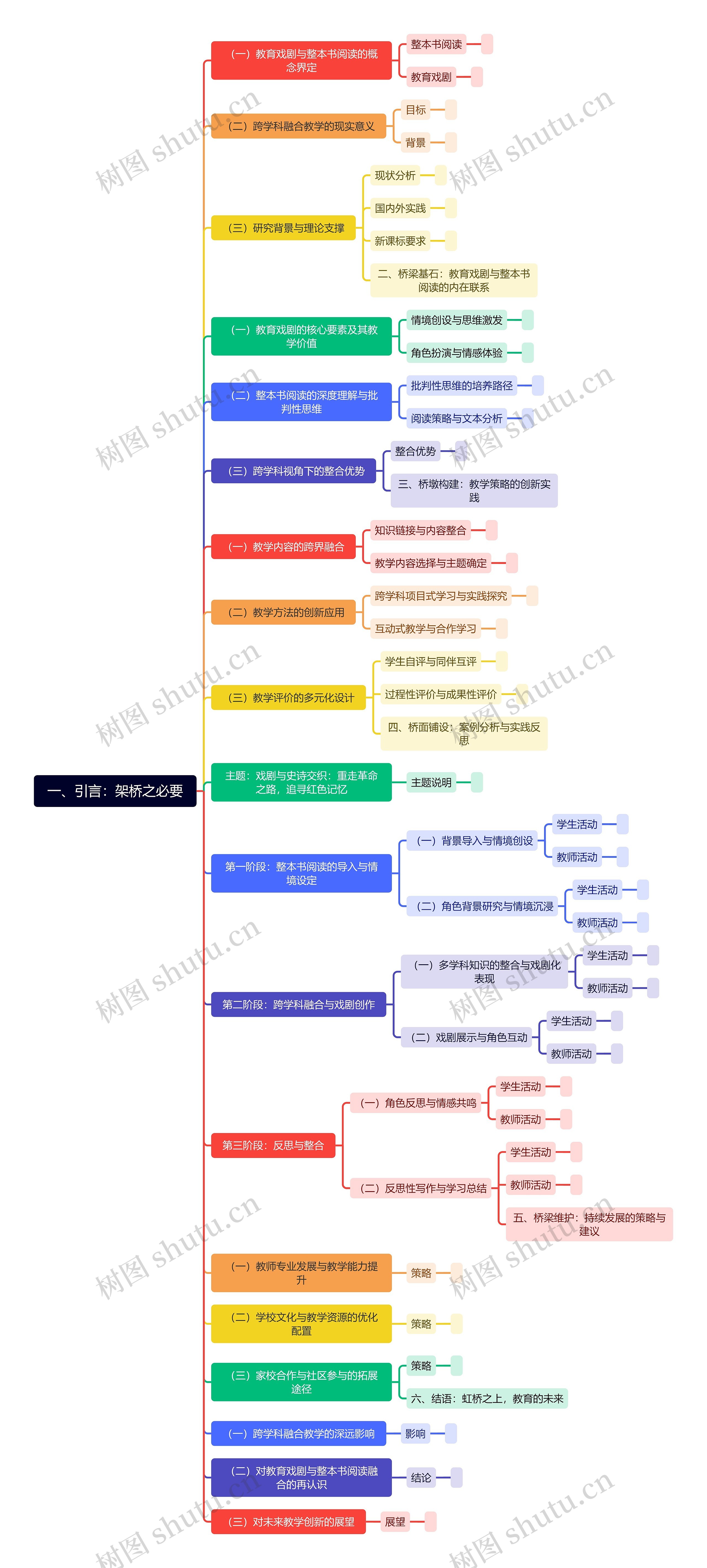 一、引言：架桥之必要思维导图