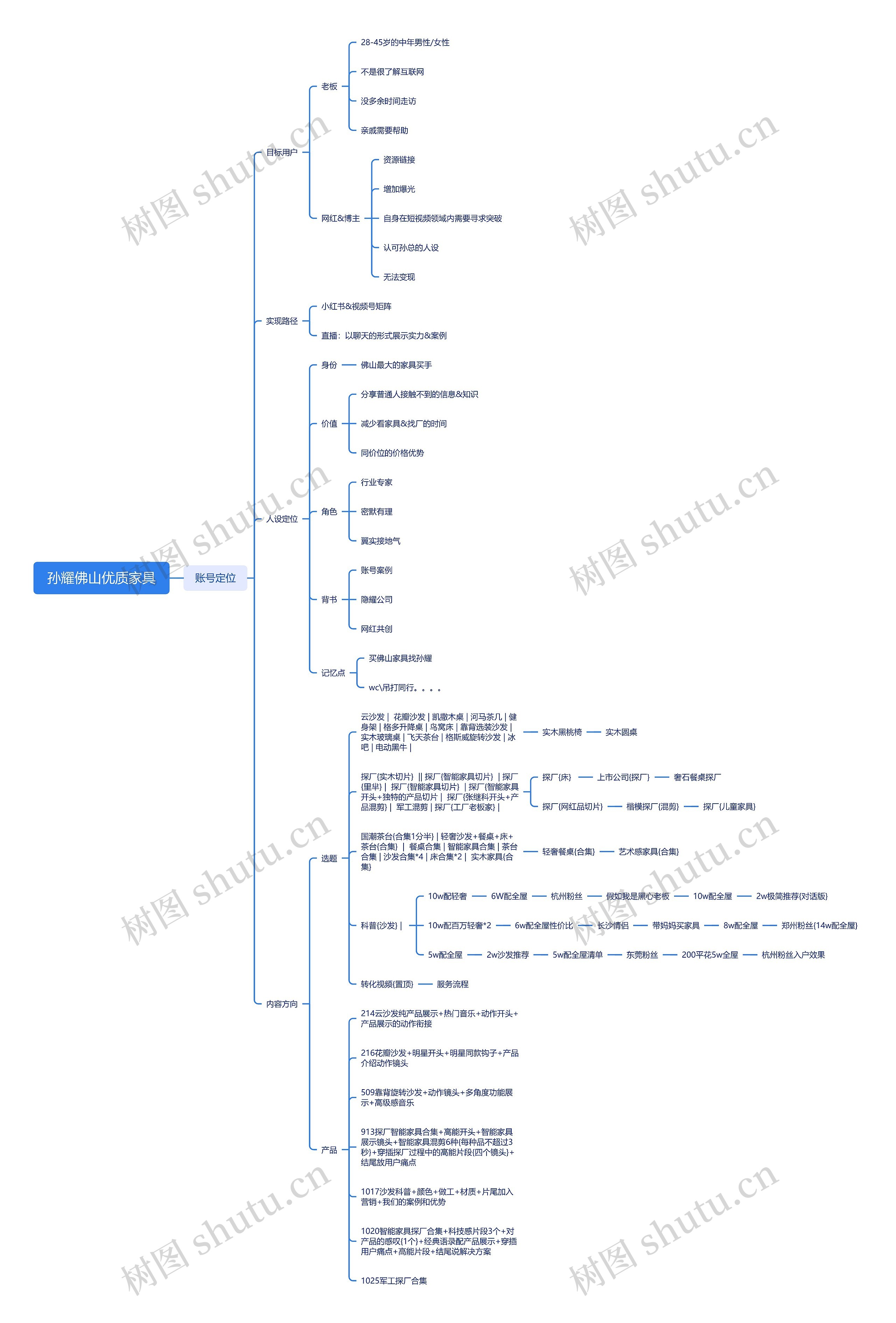 孙耀佛山优质家具思维导图高清图 孙耀佛山优质家具思维导图