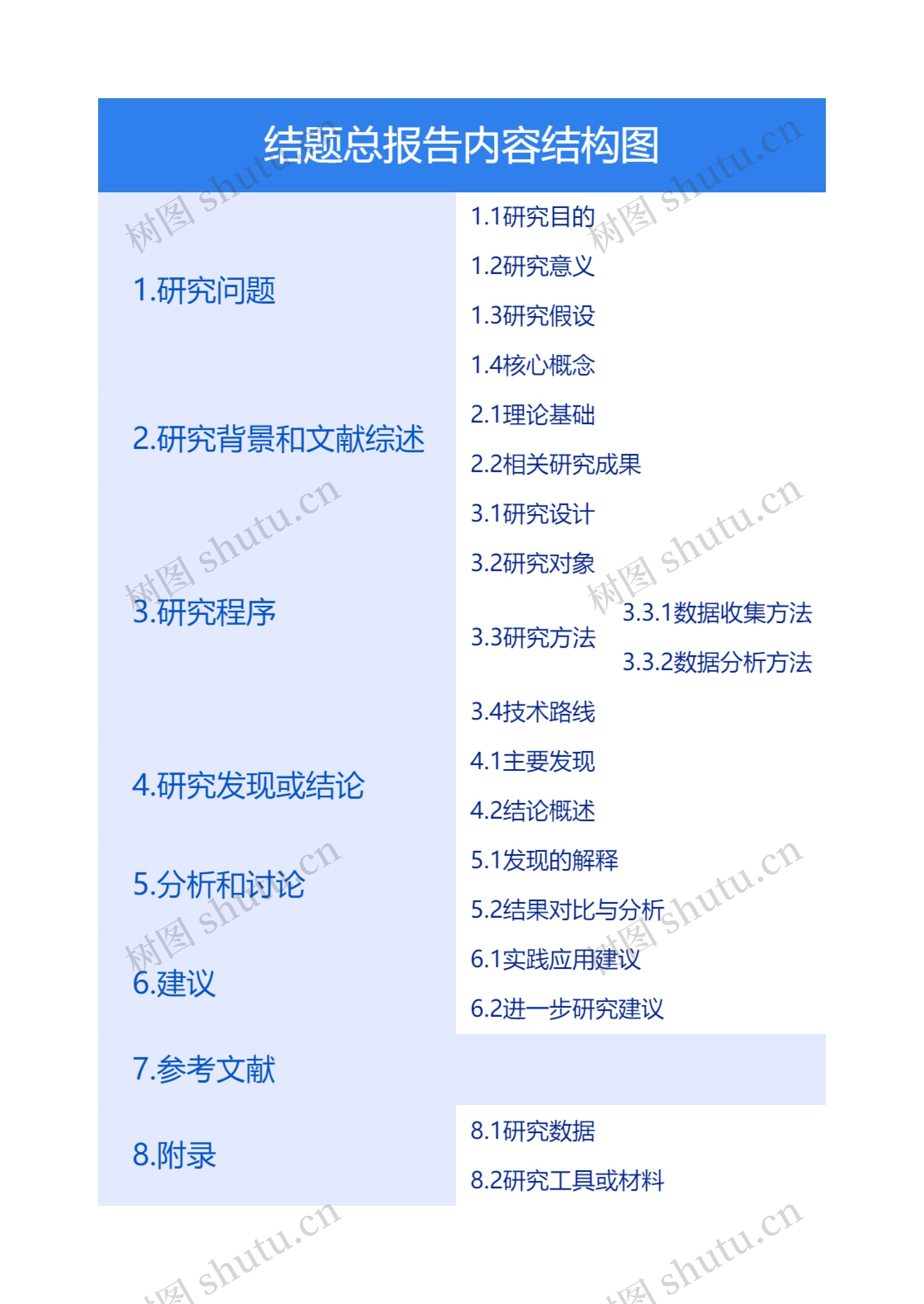 结题总报告内容结构图