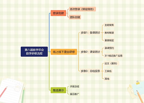 第六届教学年会数字研修流程