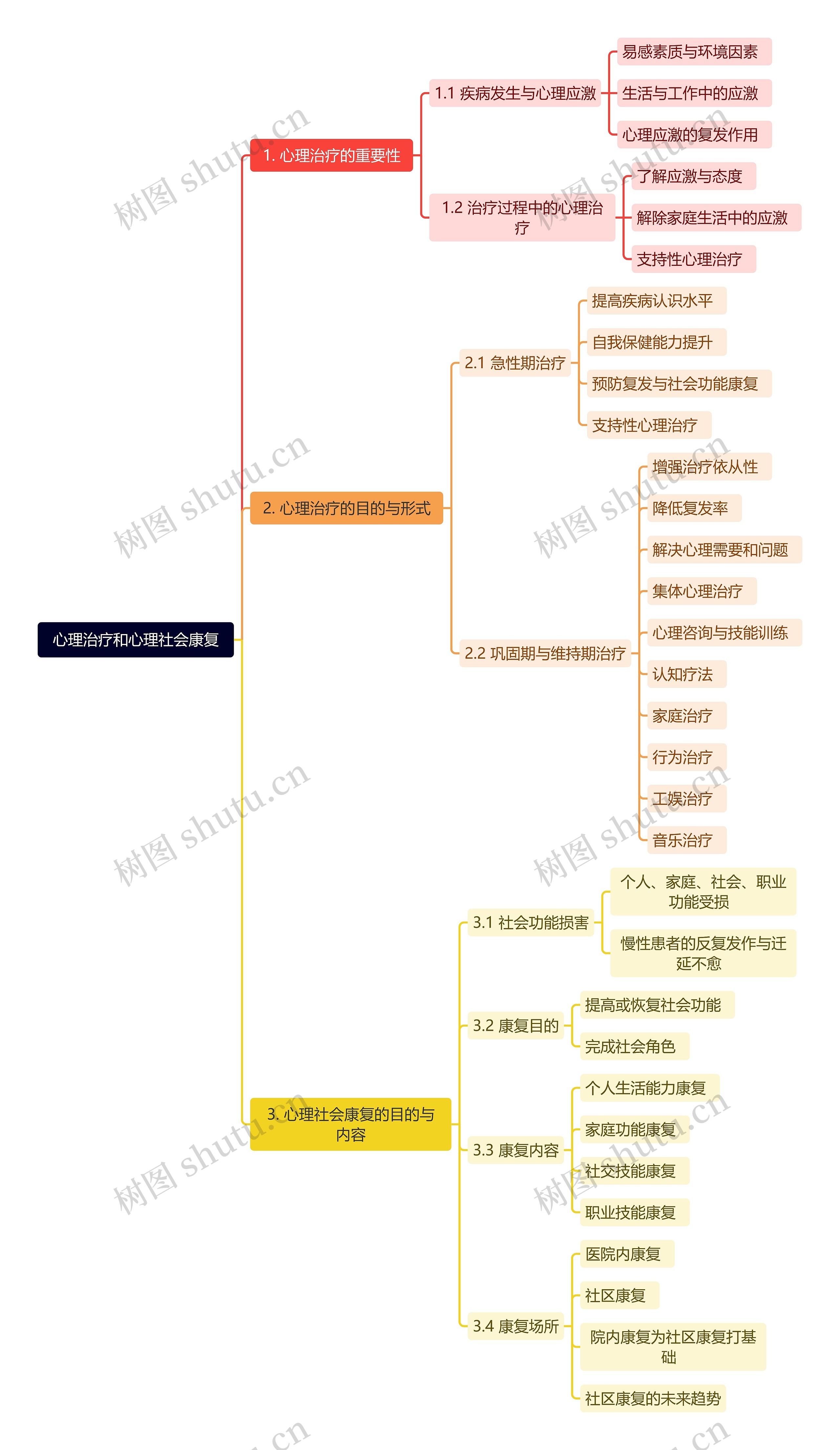 心理治疗和心理社会康复