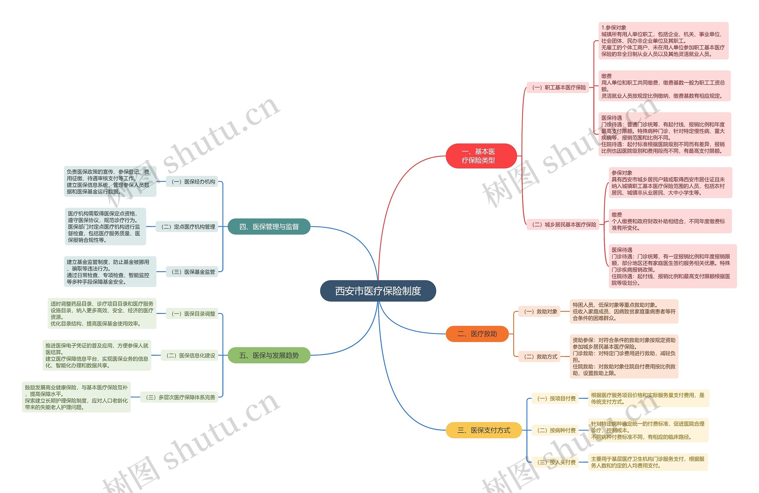 西安市医疗保险制度思维导图