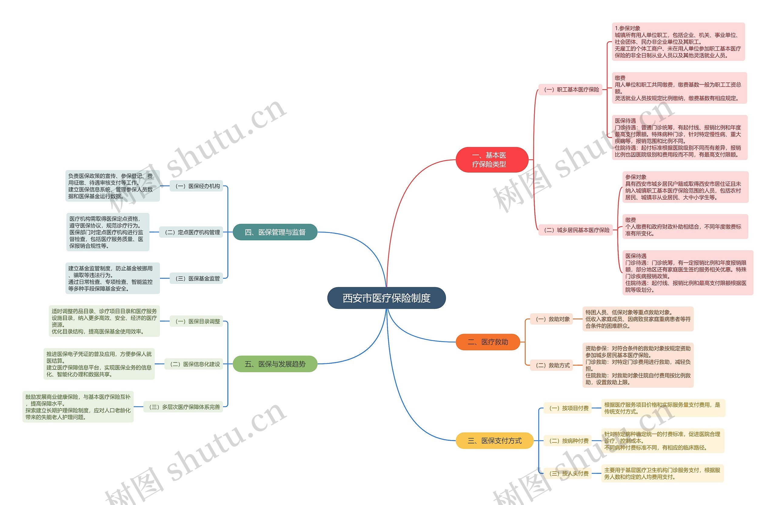 西安市医疗保险制度思维导图高清图 西安市医疗保险制度思维导图