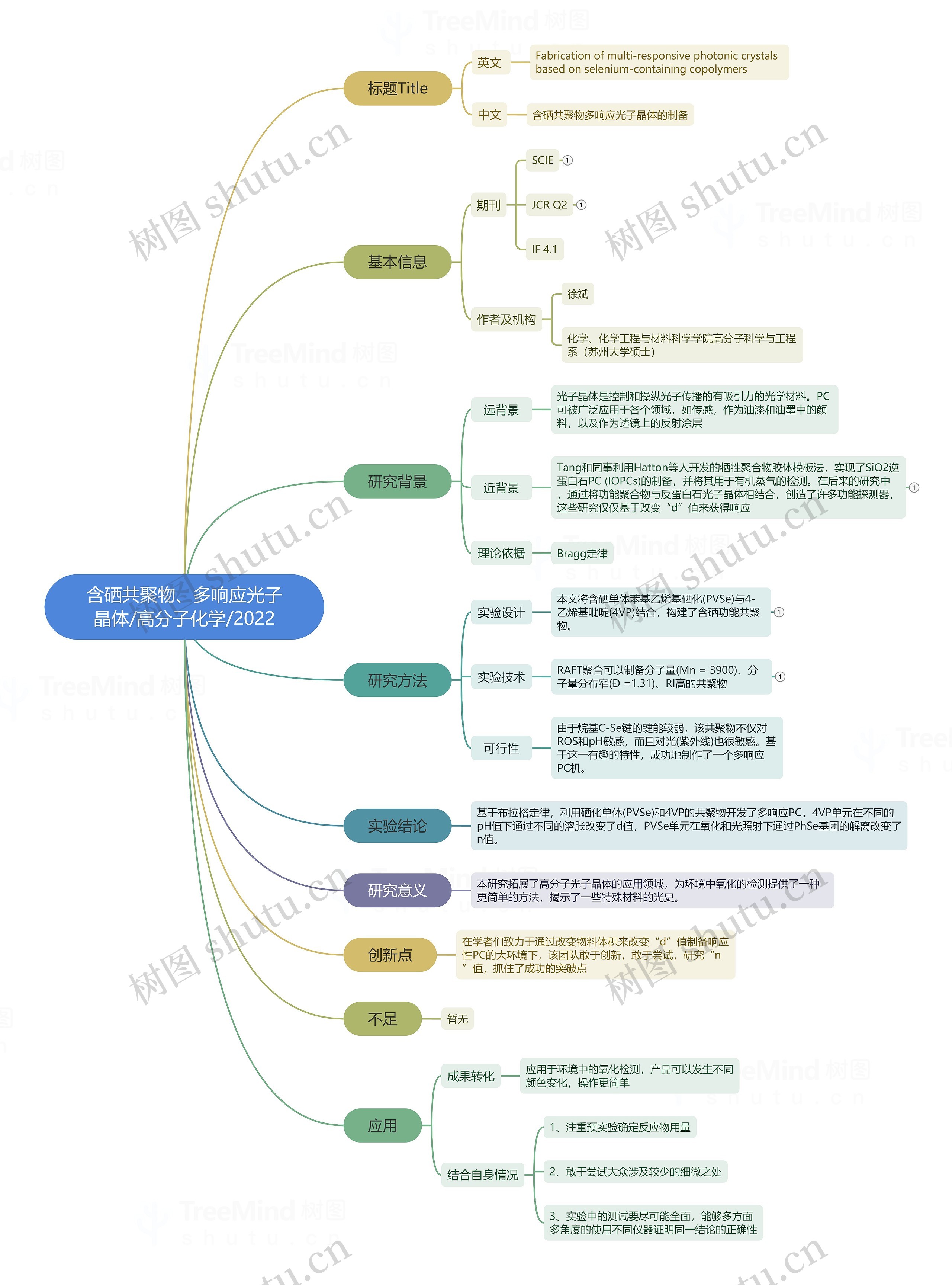 含硒共聚物、多响应光子晶体/高分子化学/2022思维导图
