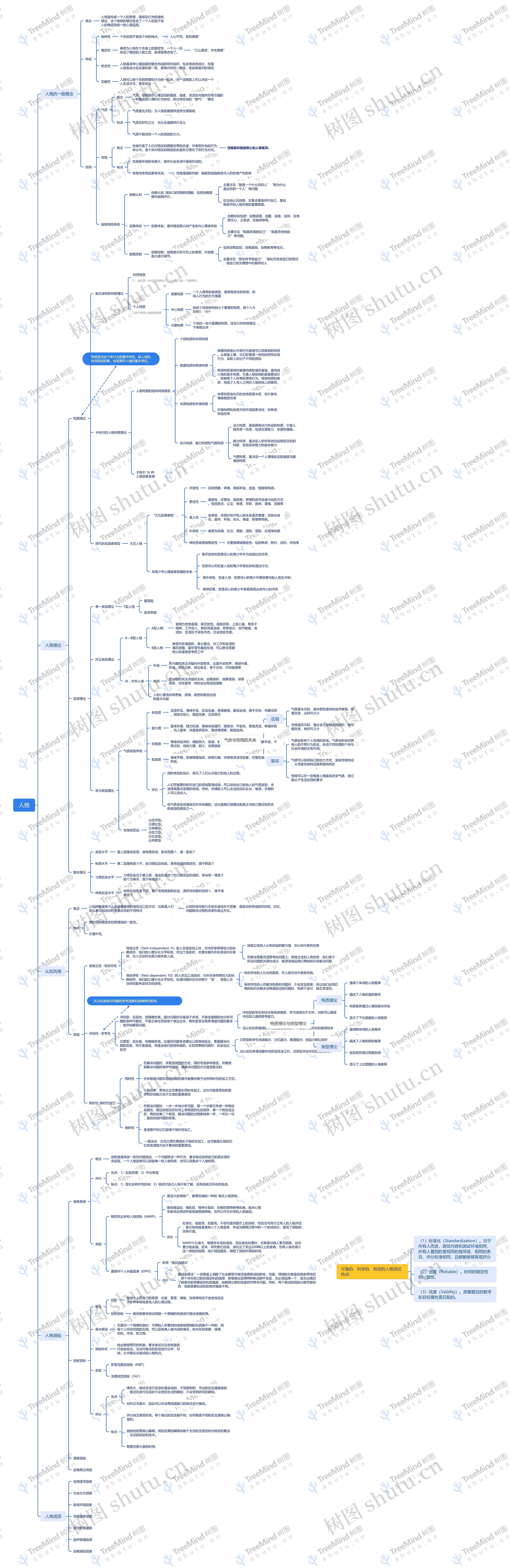 人格介绍思维脑图