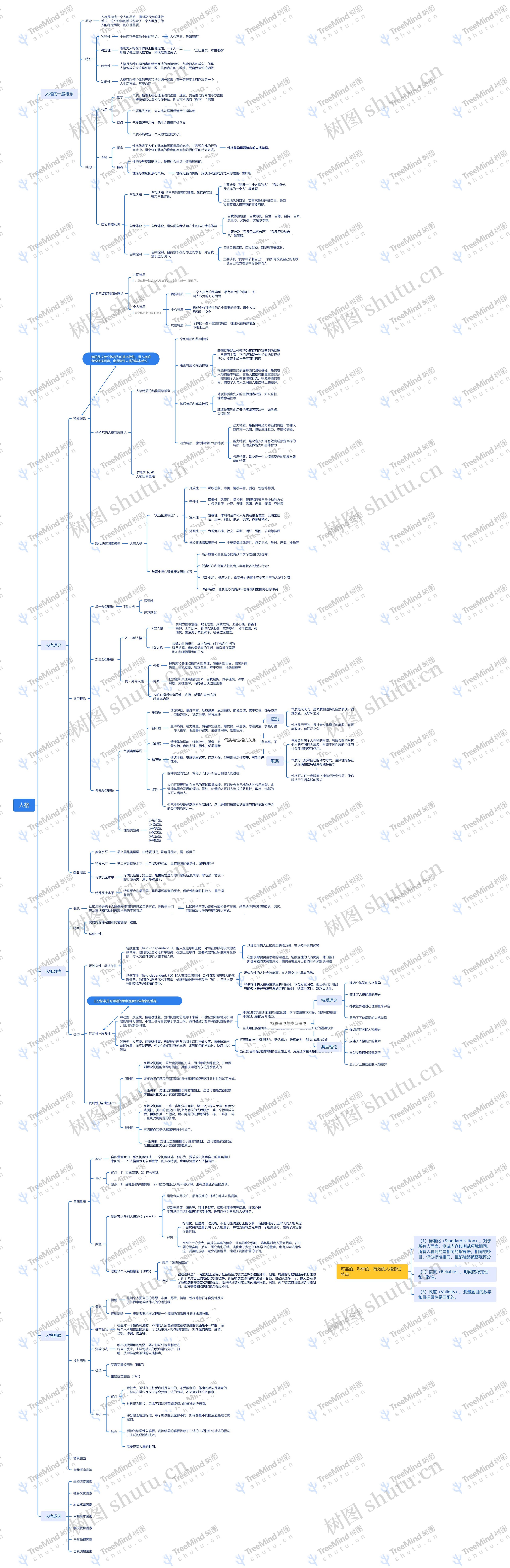 人格介绍思维导图高清图 人格介绍思维导图