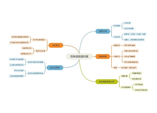 苏东坡画扇判案思维导图