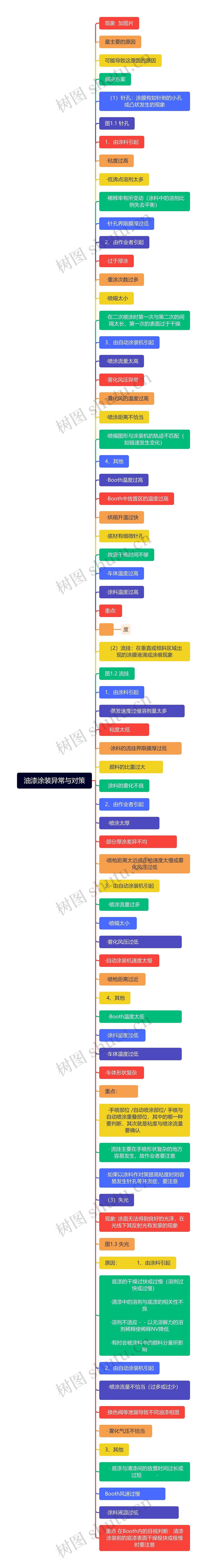 油漆涂装异常与对策