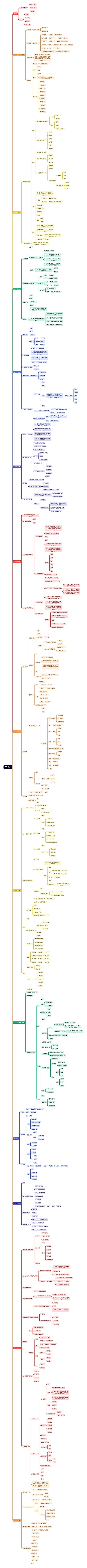 文学概论思维导图