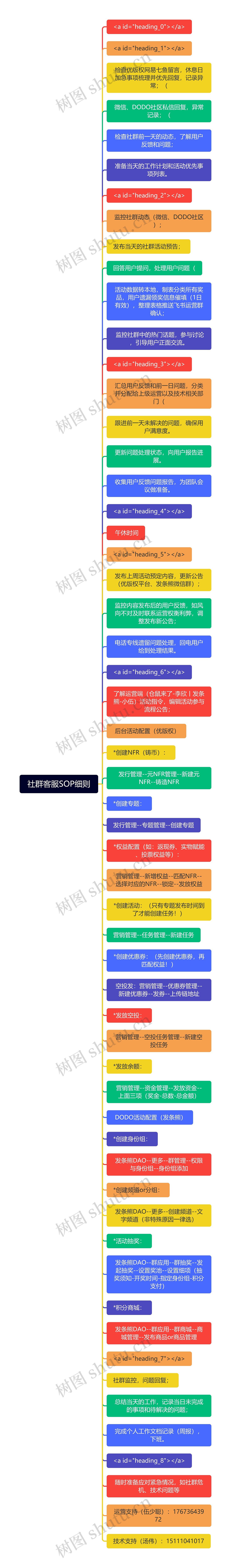 社群客服SOP细则