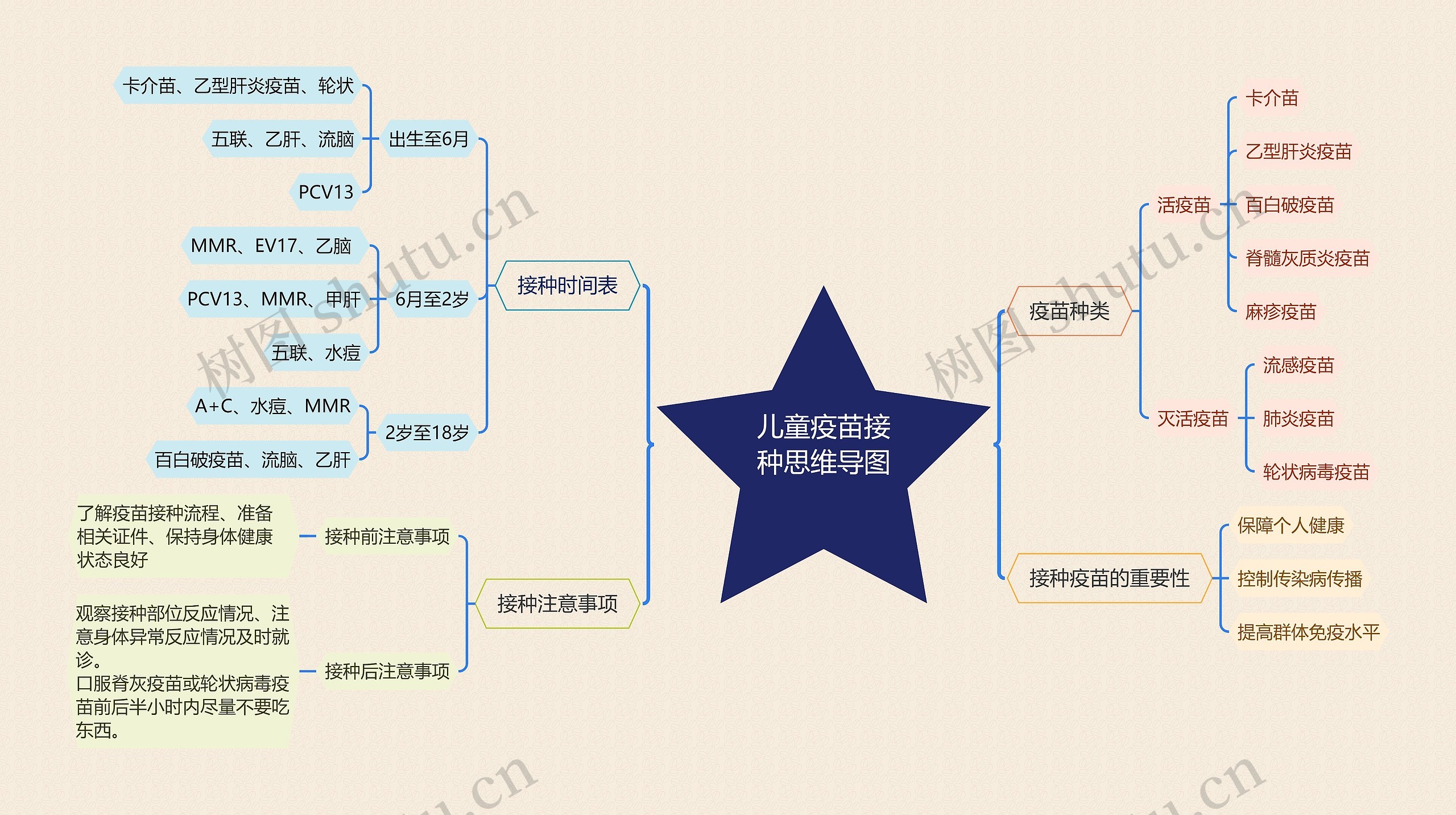 儿童疫苗接种思维导图