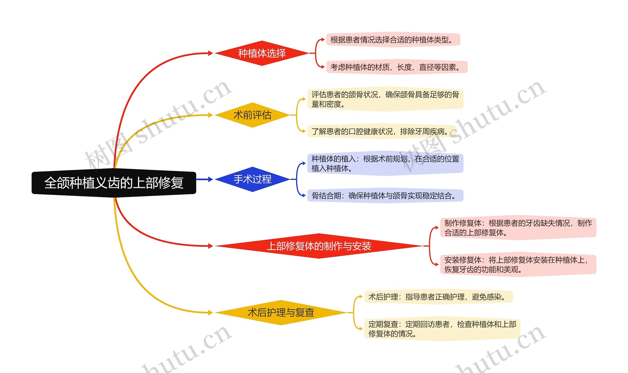 全颌种植义齿的上部修复思维导图