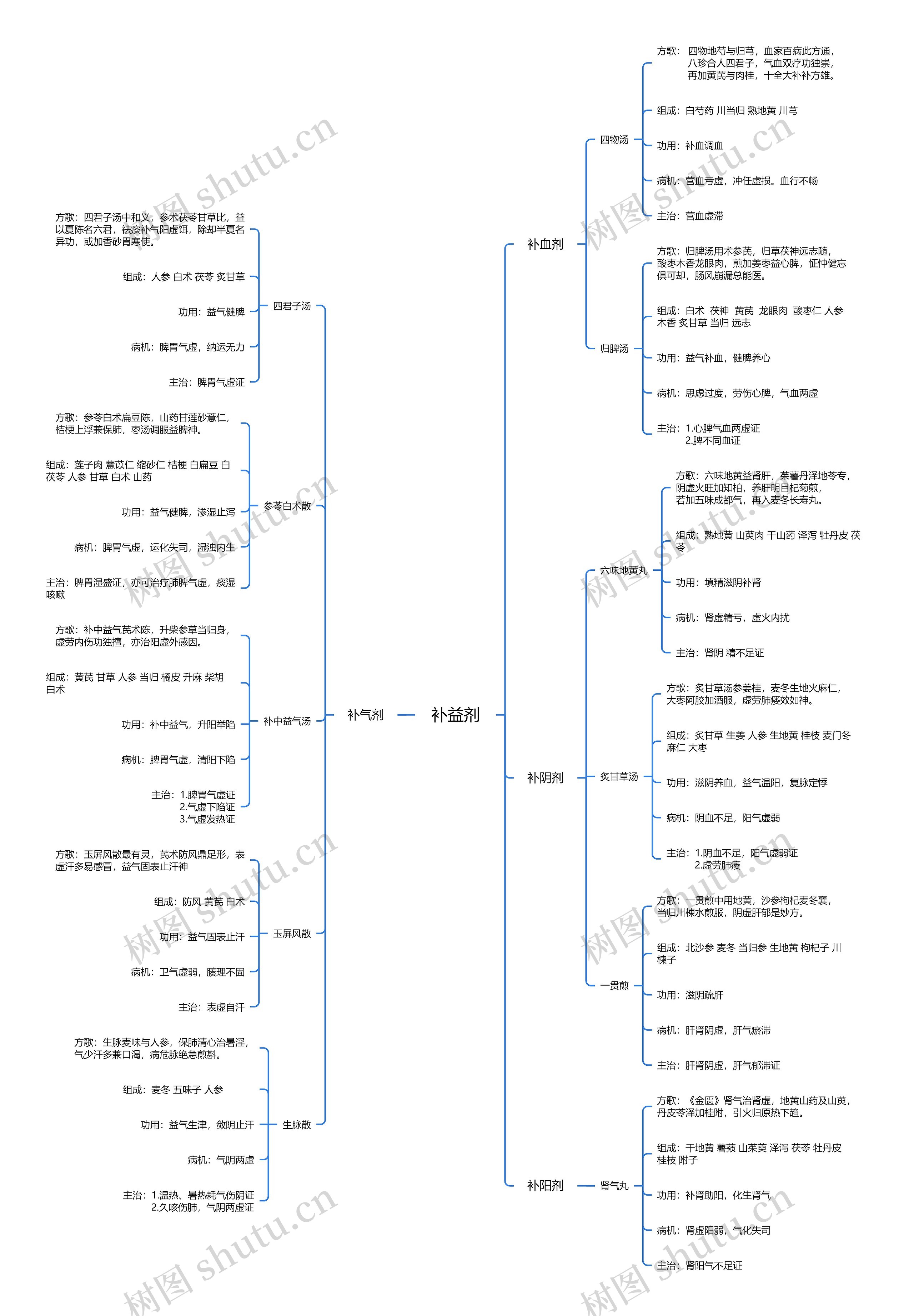 补益剂介绍思维导图