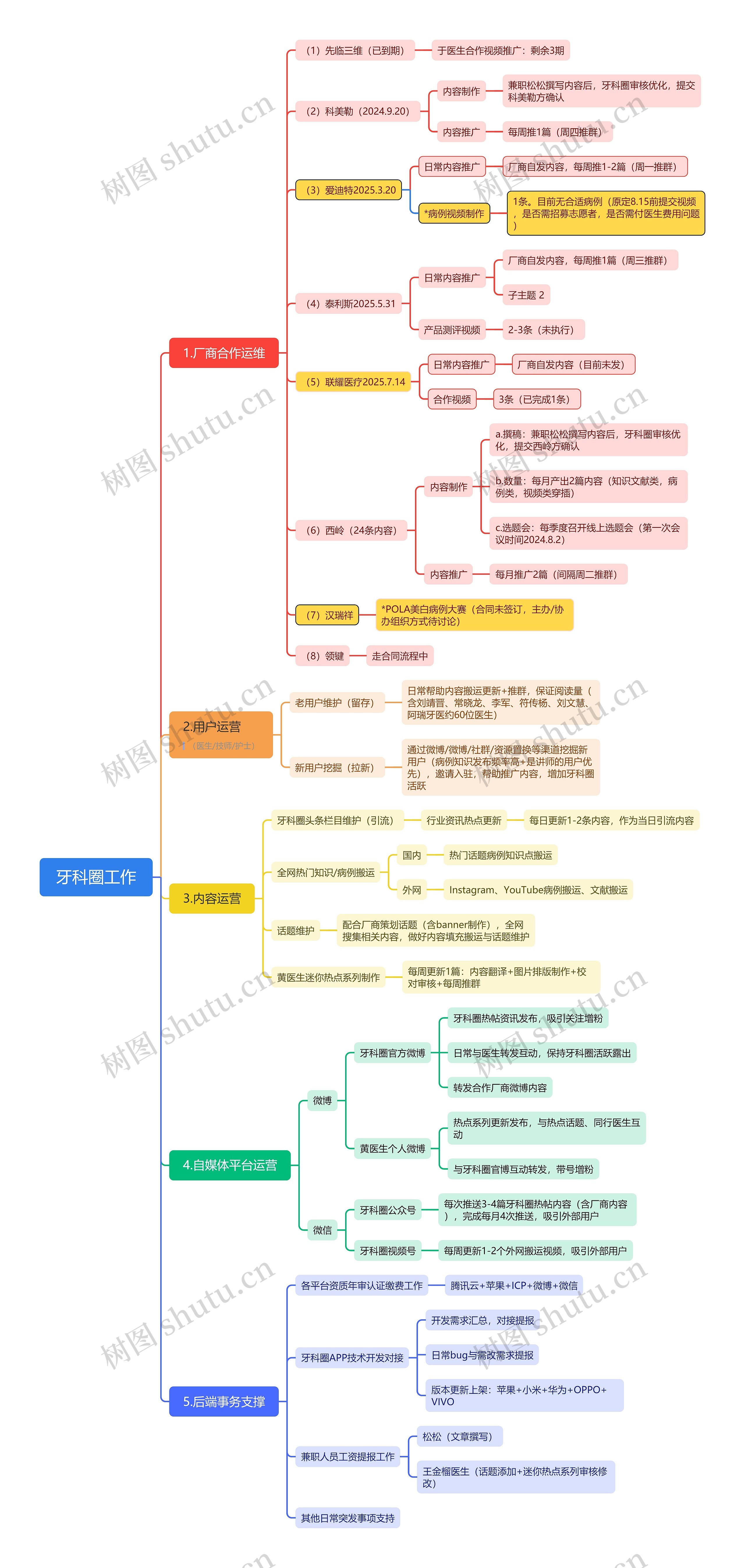 牙科圈工作思维导图